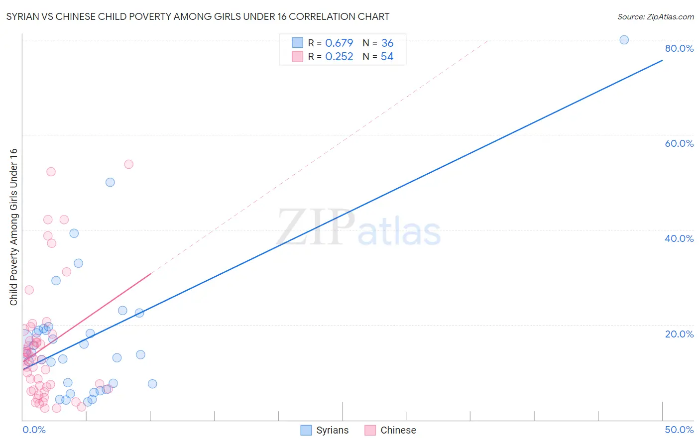 Syrian vs Chinese Child Poverty Among Girls Under 16