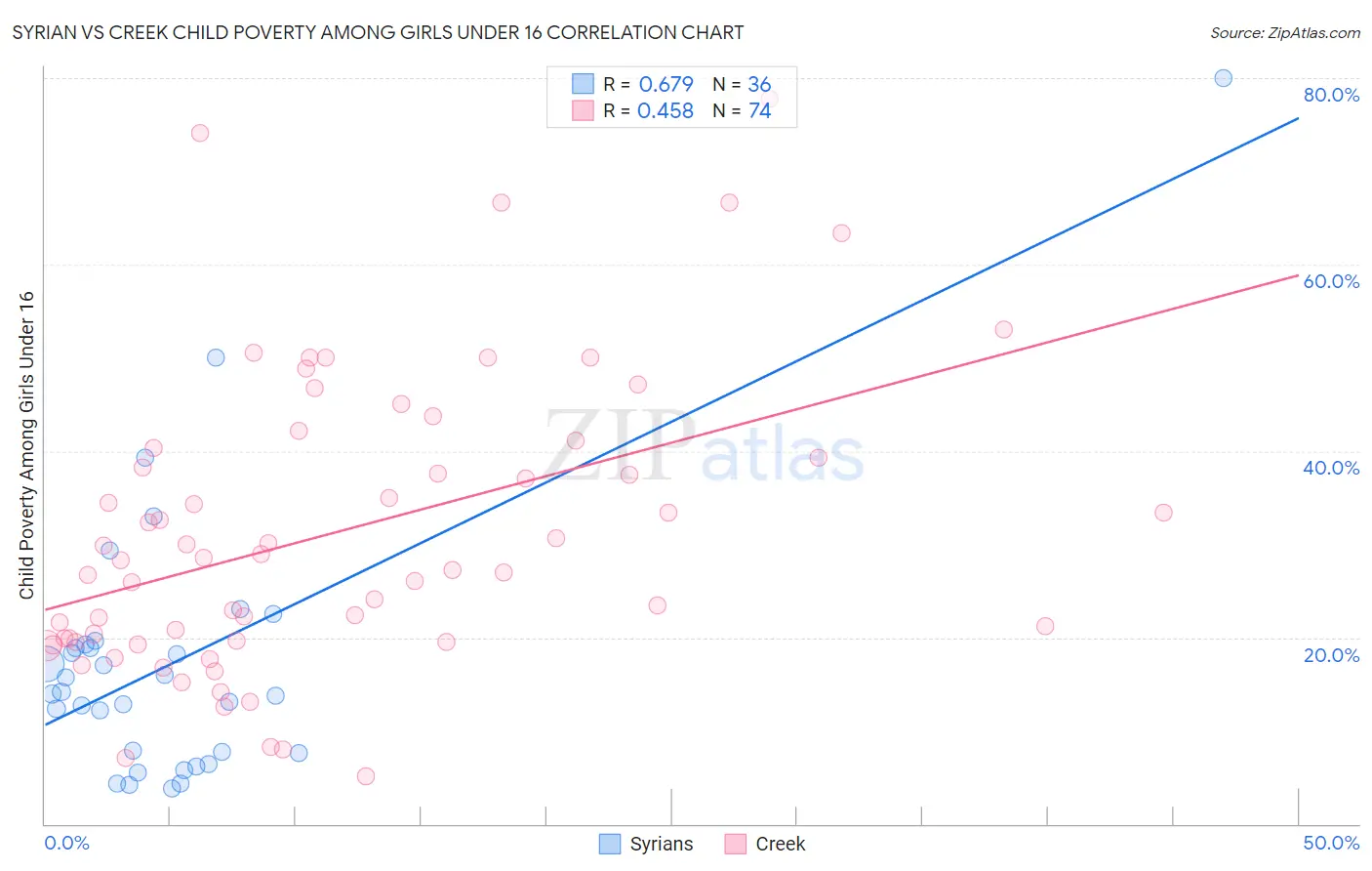 Syrian vs Creek Child Poverty Among Girls Under 16