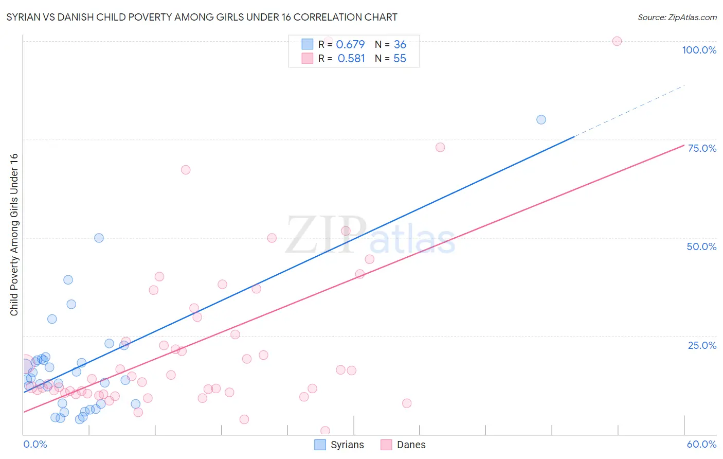 Syrian vs Danish Child Poverty Among Girls Under 16