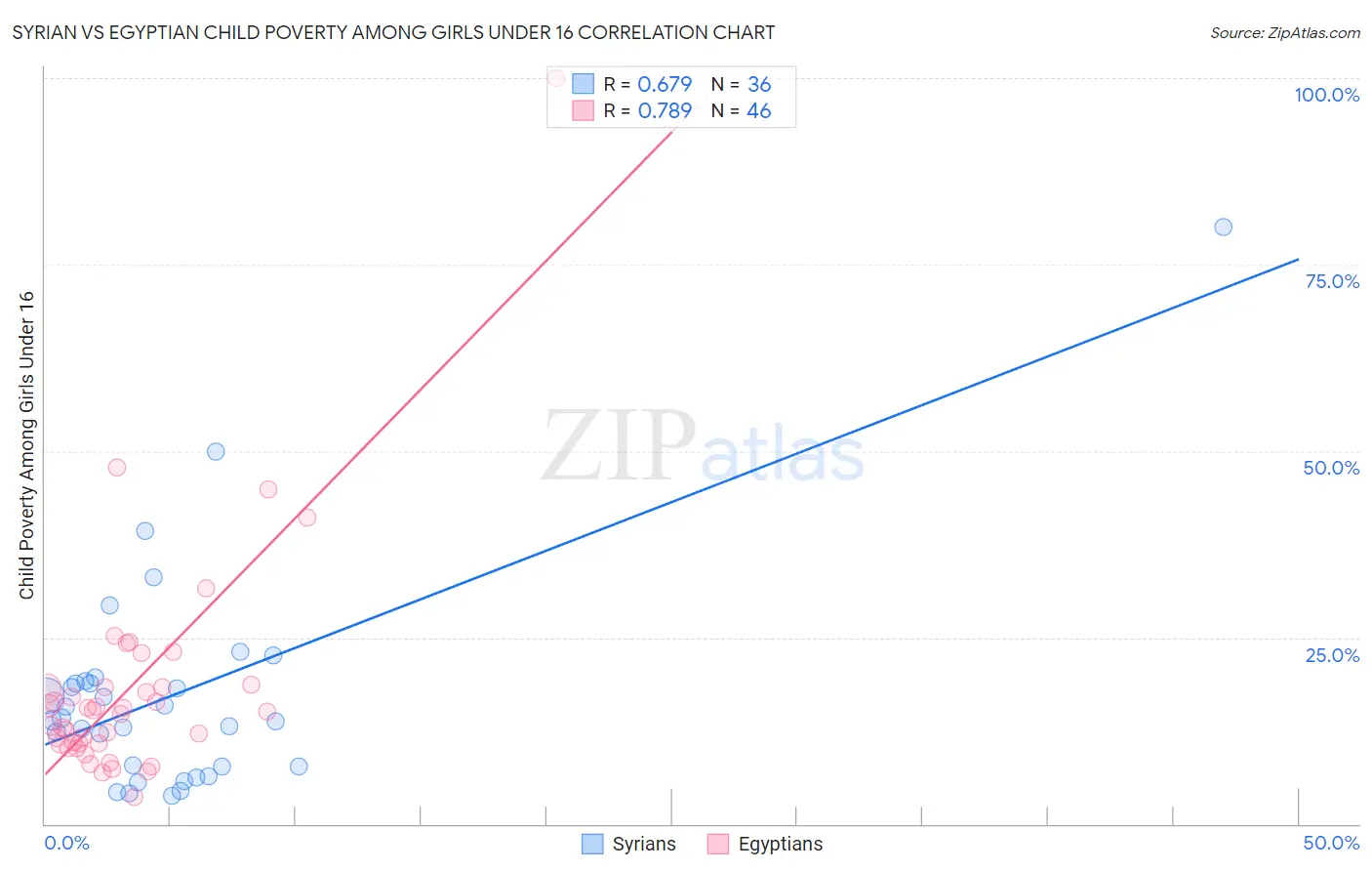 Syrian vs Egyptian Child Poverty Among Girls Under 16