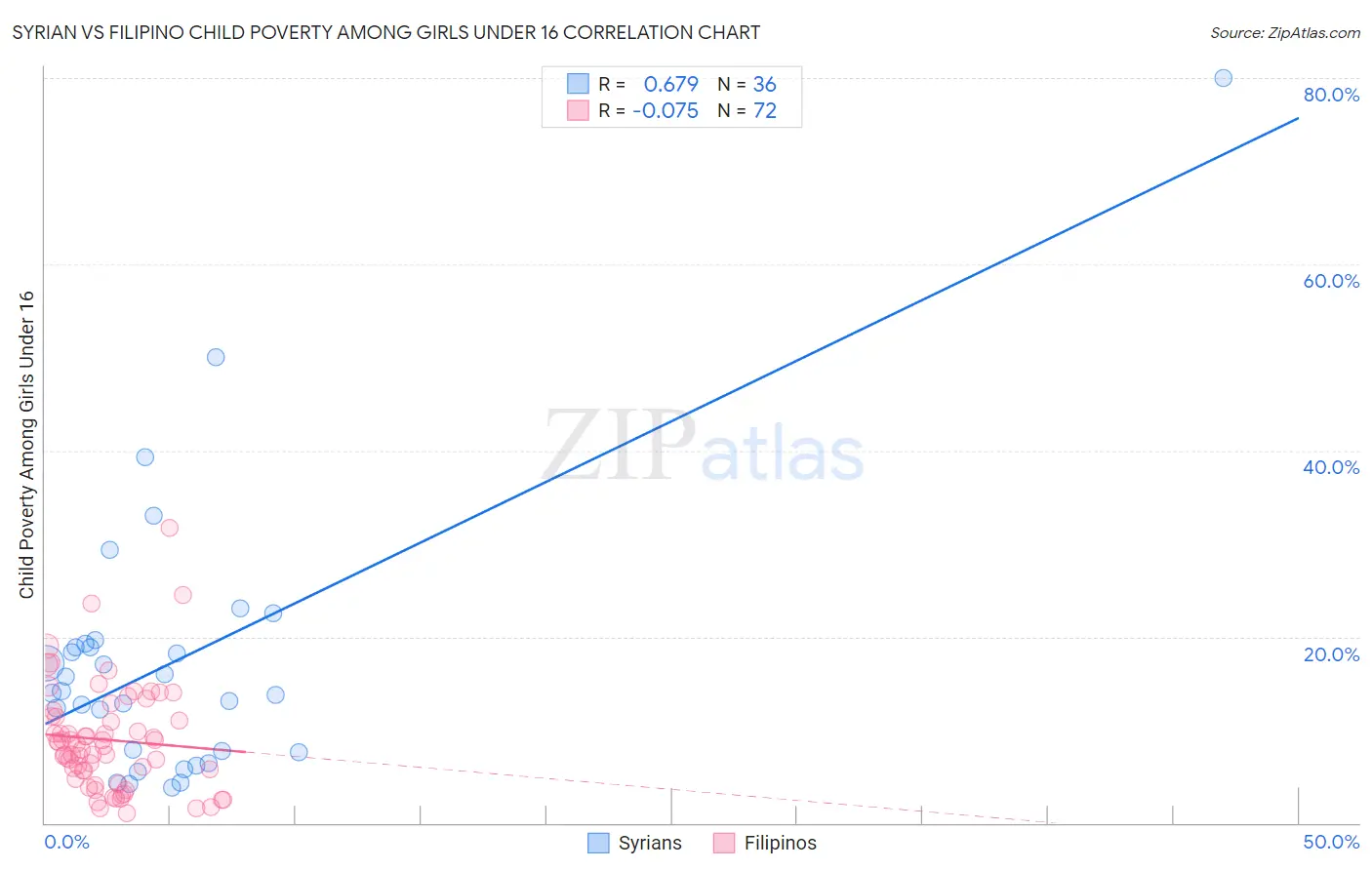 Syrian vs Filipino Child Poverty Among Girls Under 16