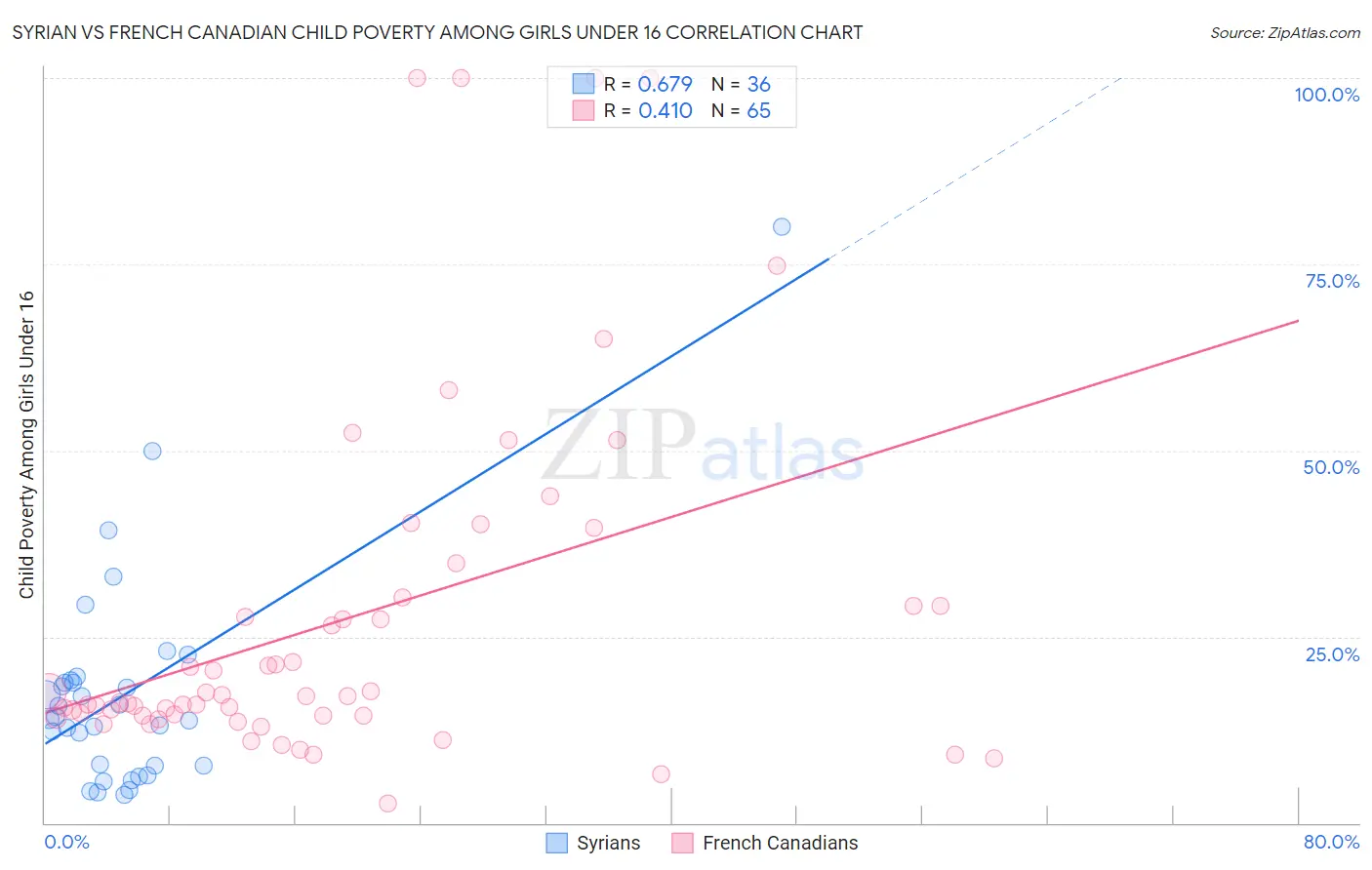 Syrian vs French Canadian Child Poverty Among Girls Under 16