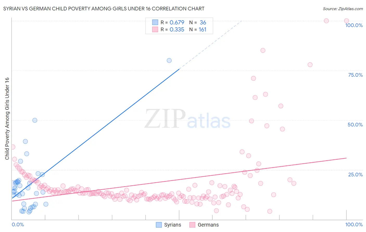 Syrian vs German Child Poverty Among Girls Under 16