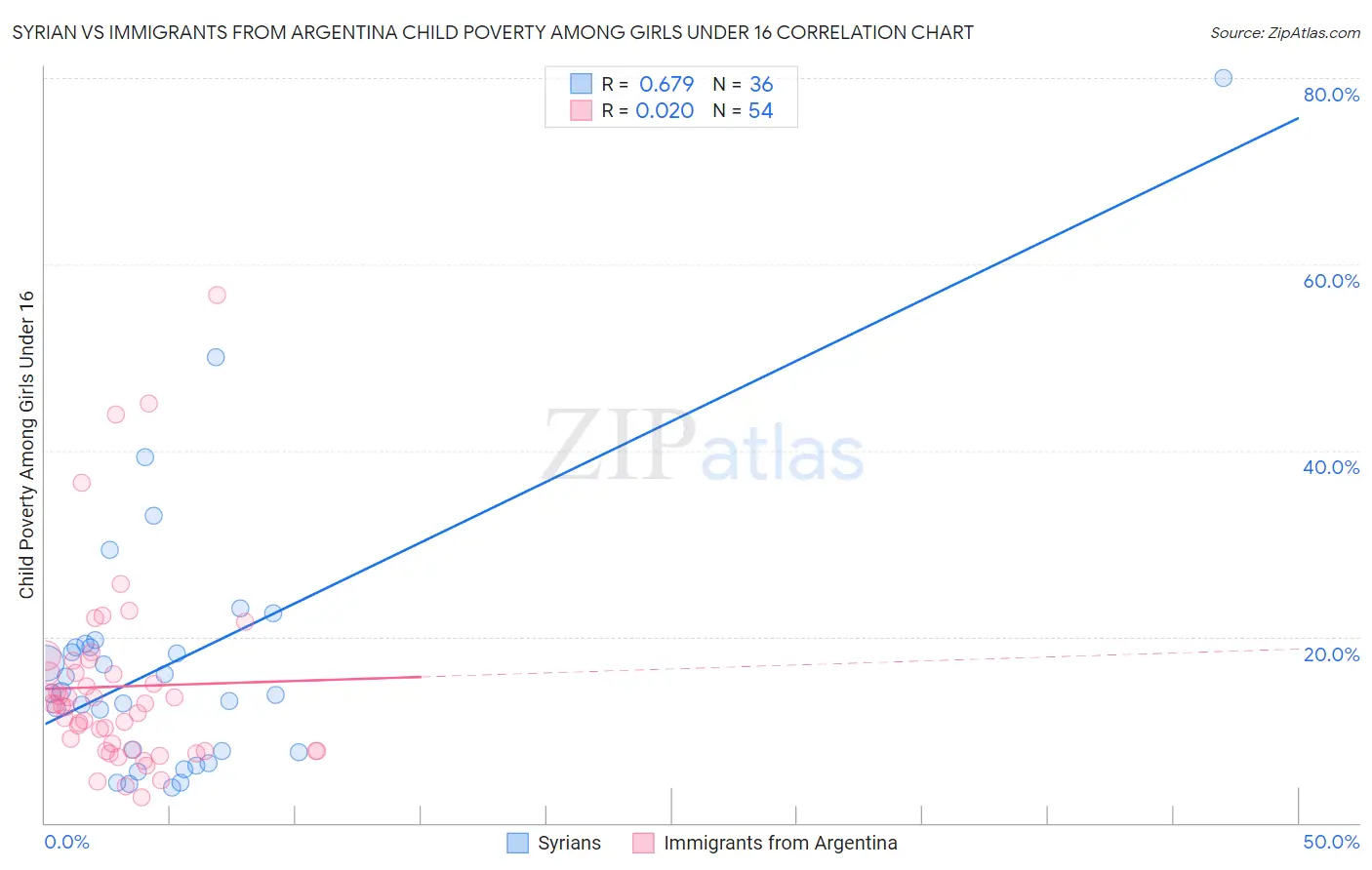 Syrian vs Immigrants from Argentina Child Poverty Among Girls Under 16