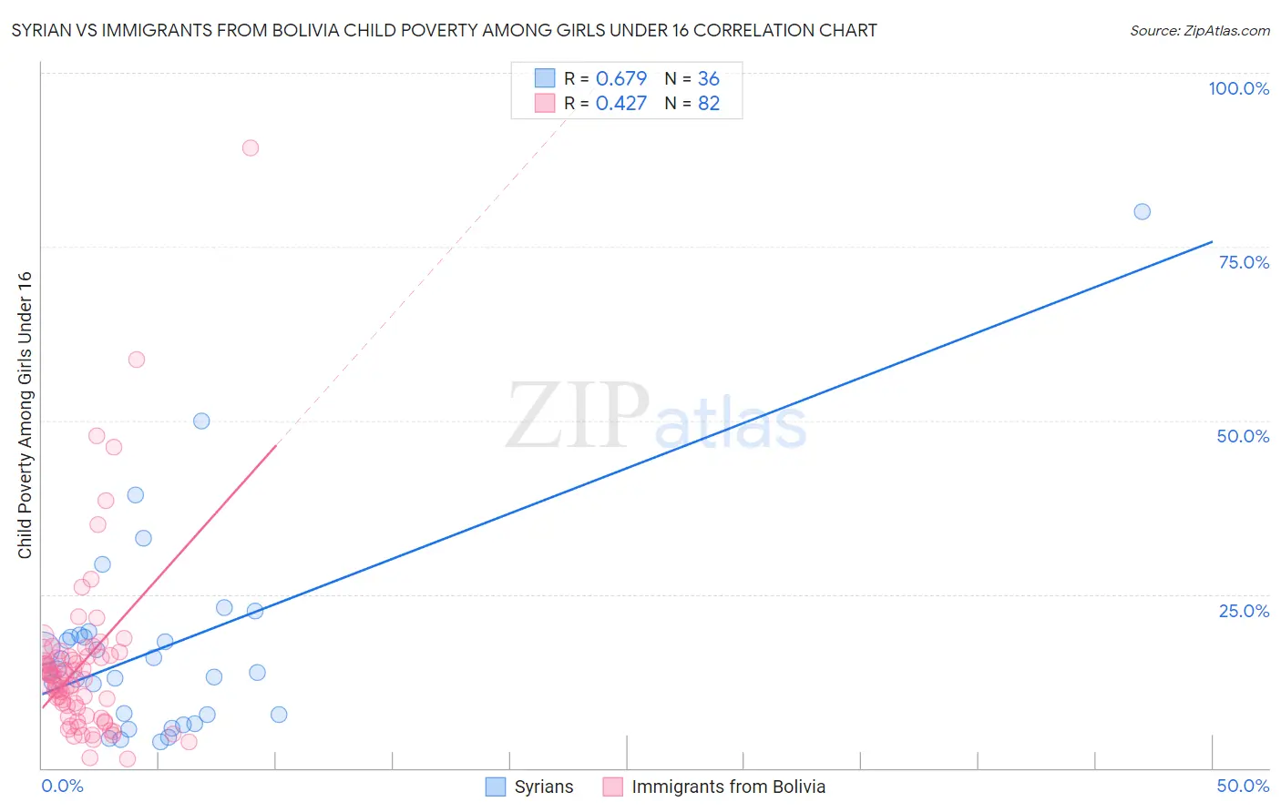 Syrian vs Immigrants from Bolivia Child Poverty Among Girls Under 16