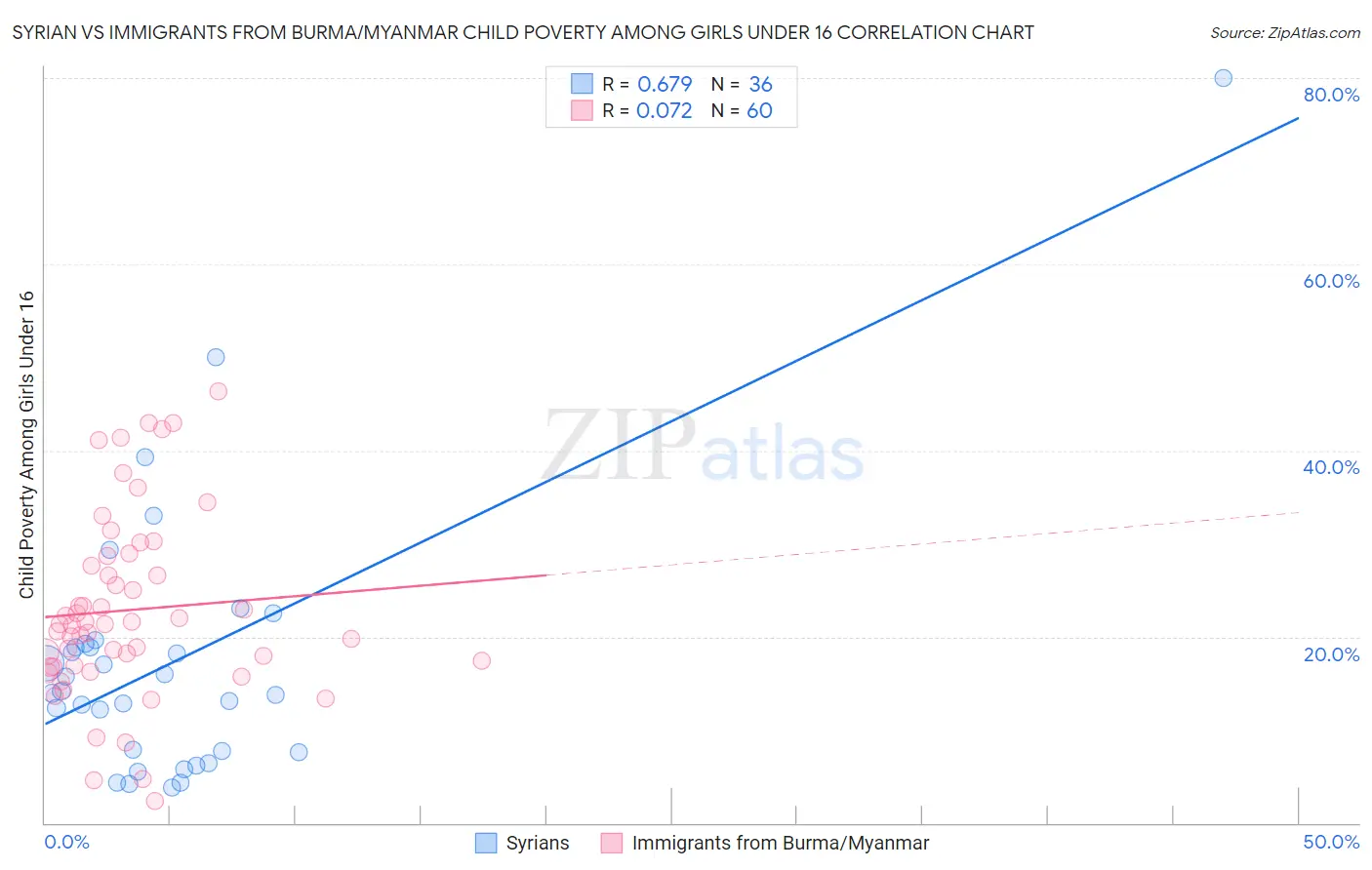 Syrian vs Immigrants from Burma/Myanmar Child Poverty Among Girls Under 16