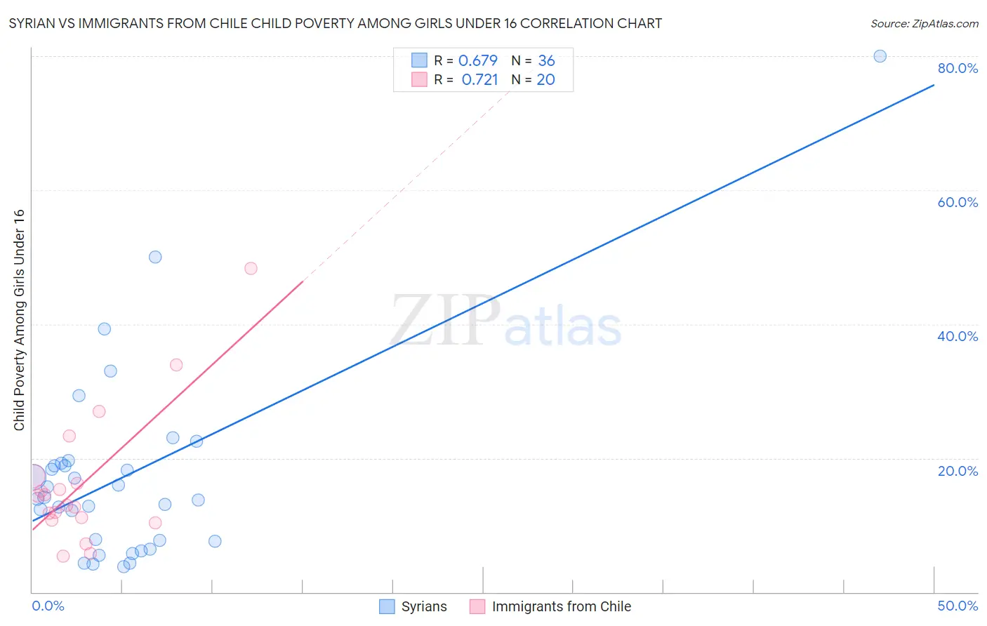 Syrian vs Immigrants from Chile Child Poverty Among Girls Under 16