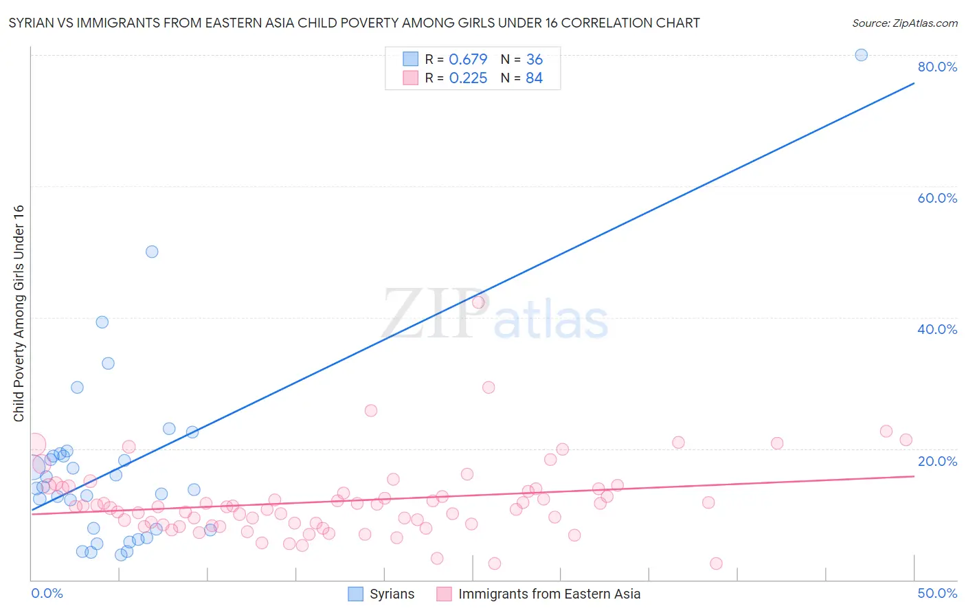 Syrian vs Immigrants from Eastern Asia Child Poverty Among Girls Under 16