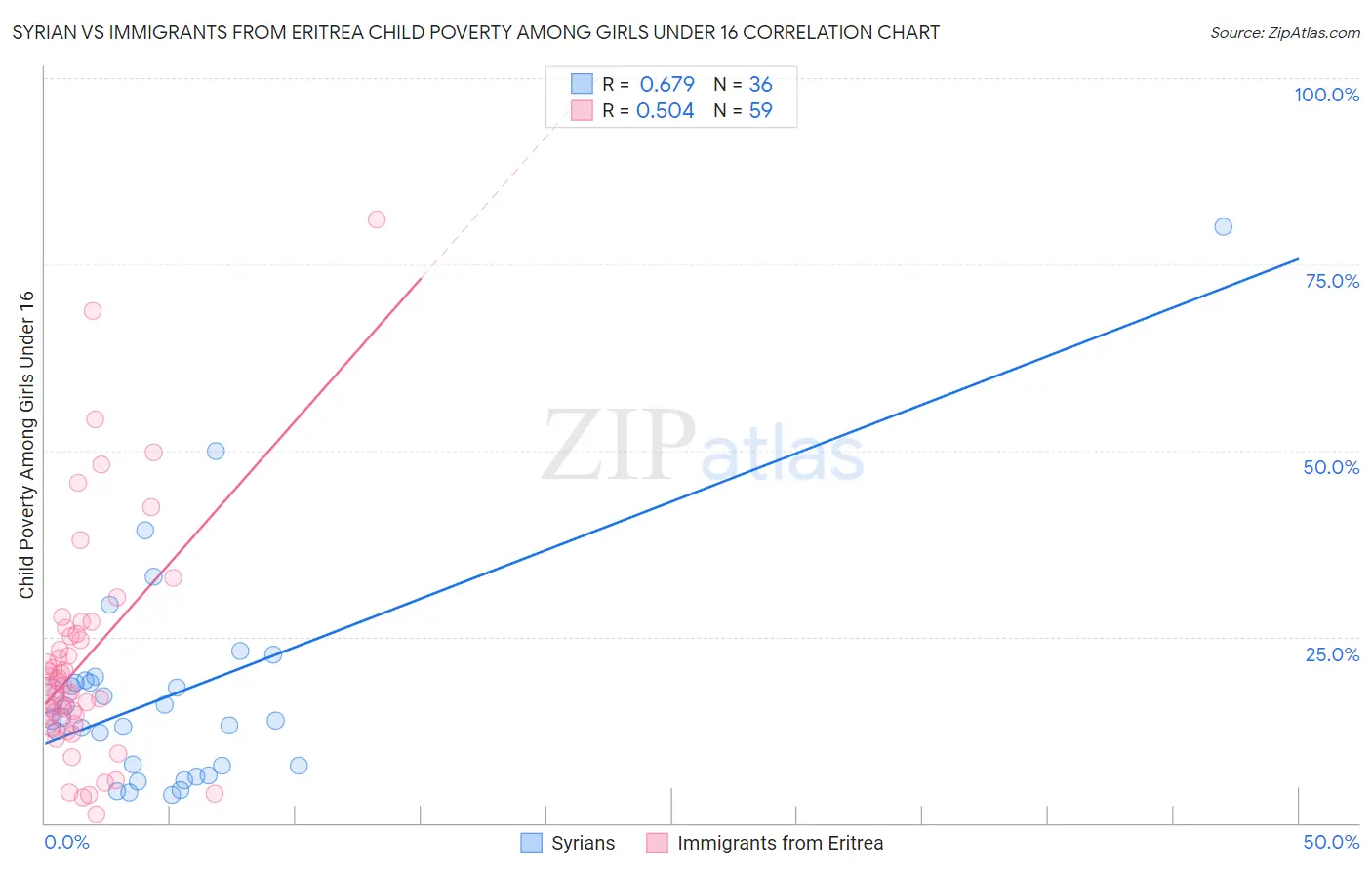 Syrian vs Immigrants from Eritrea Child Poverty Among Girls Under 16