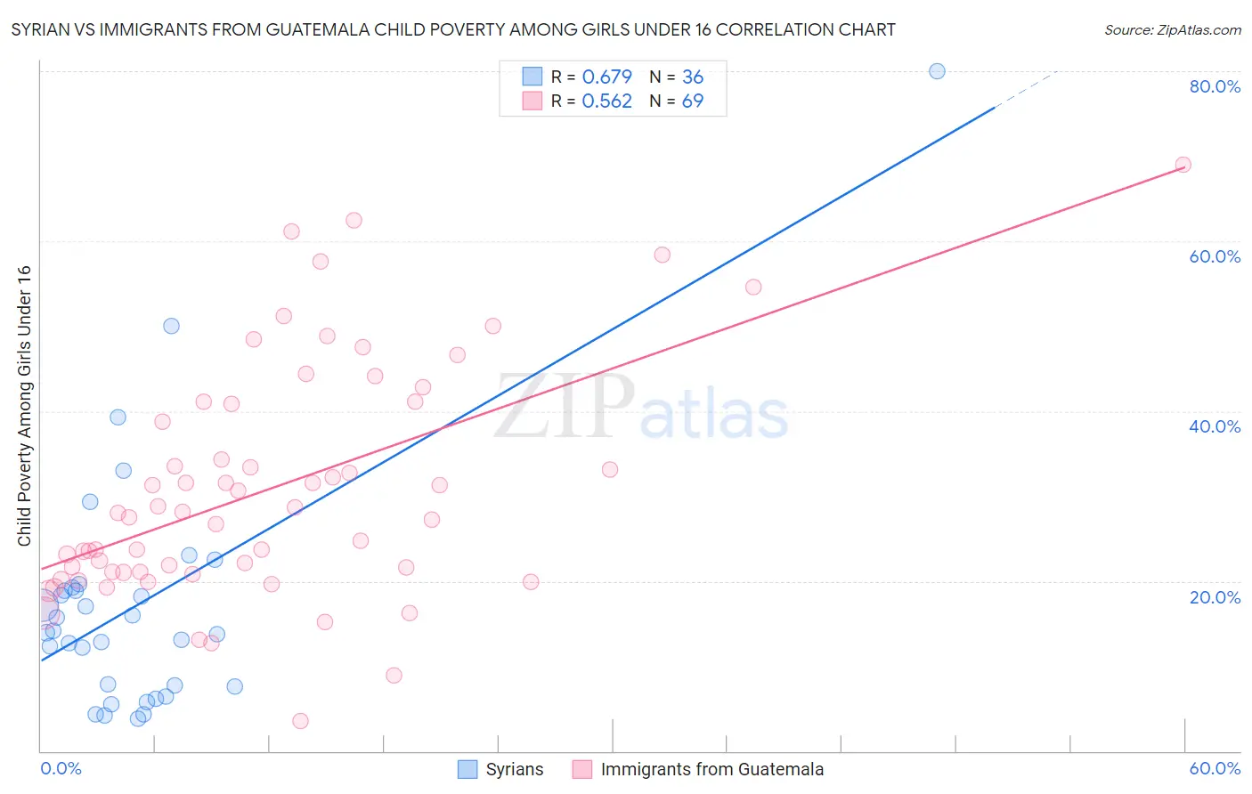 Syrian vs Immigrants from Guatemala Child Poverty Among Girls Under 16