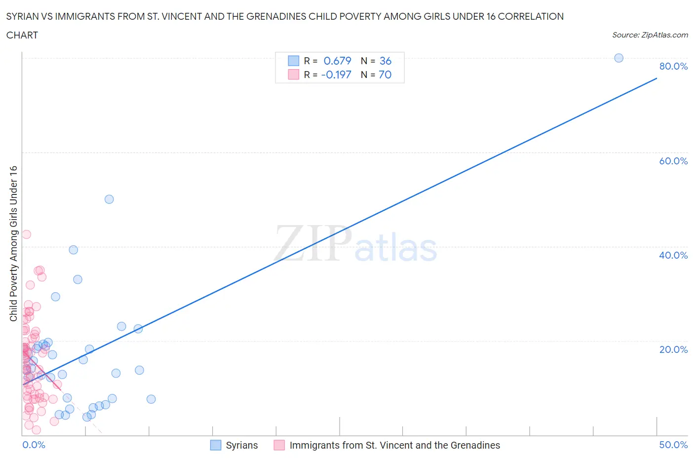 Syrian vs Immigrants from St. Vincent and the Grenadines Child Poverty Among Girls Under 16