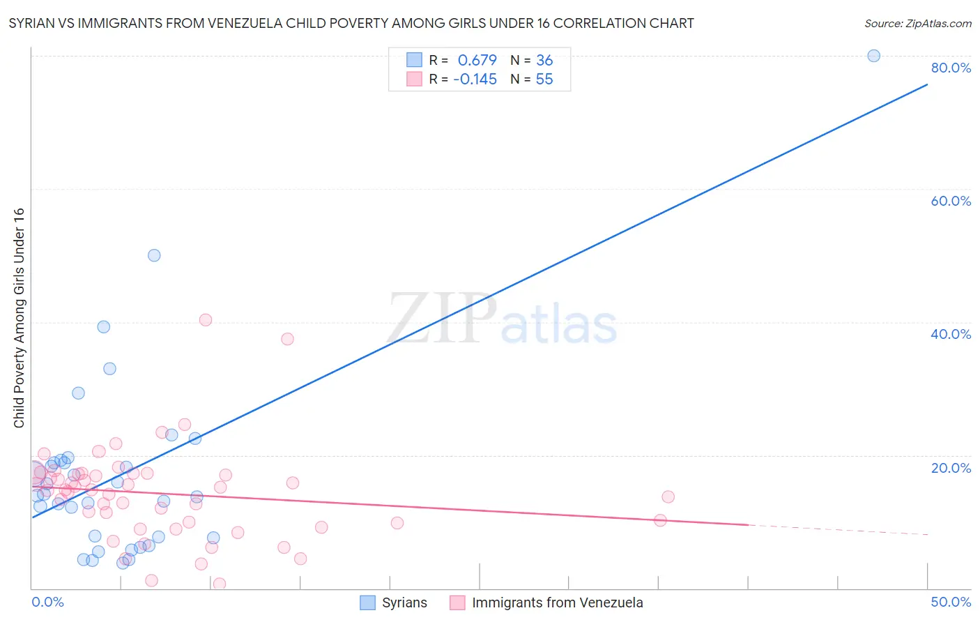 Syrian vs Immigrants from Venezuela Child Poverty Among Girls Under 16