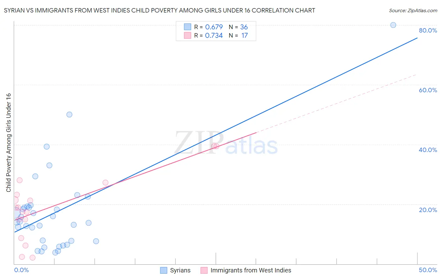 Syrian vs Immigrants from West Indies Child Poverty Among Girls Under 16