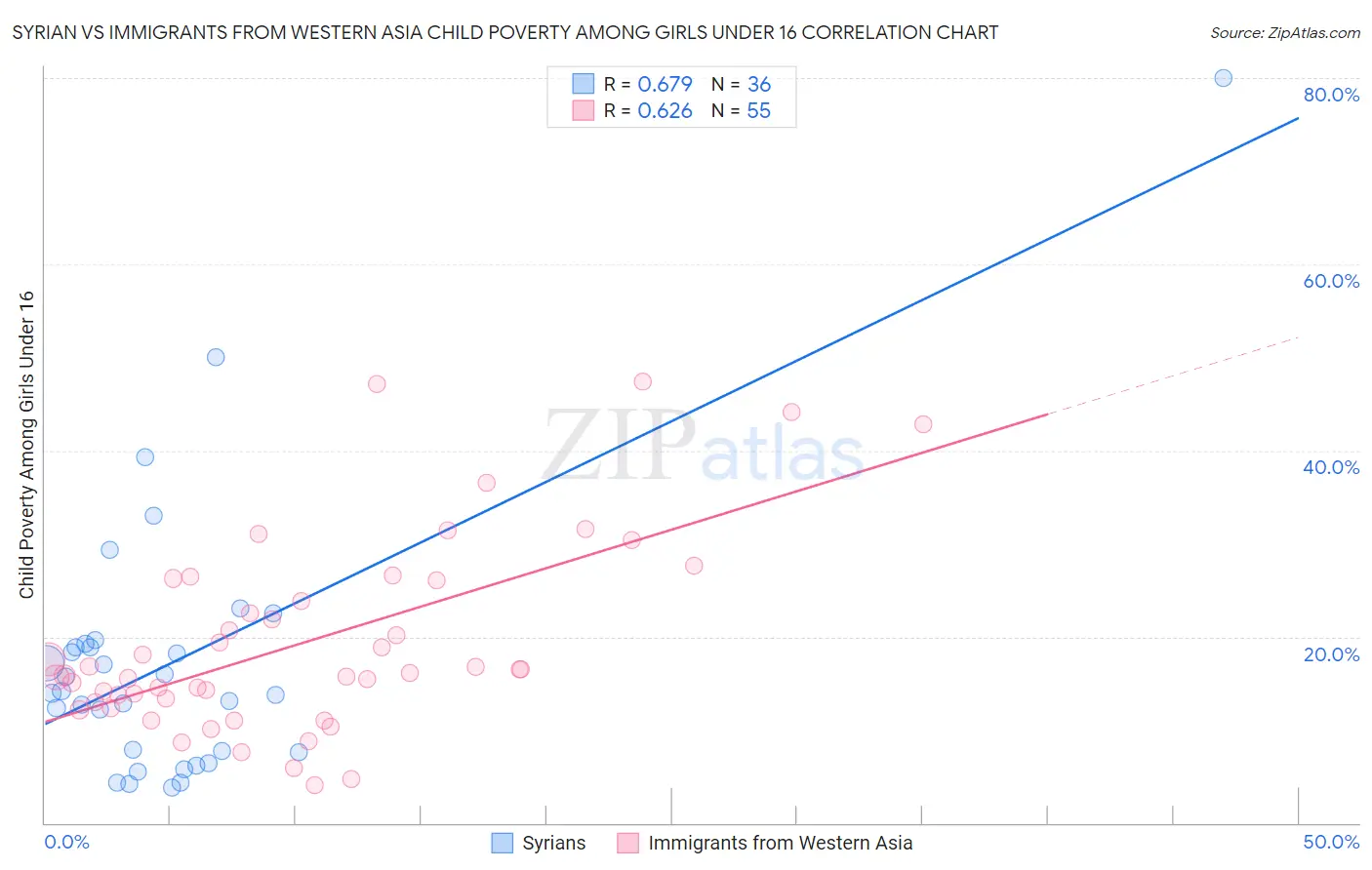 Syrian vs Immigrants from Western Asia Child Poverty Among Girls Under 16