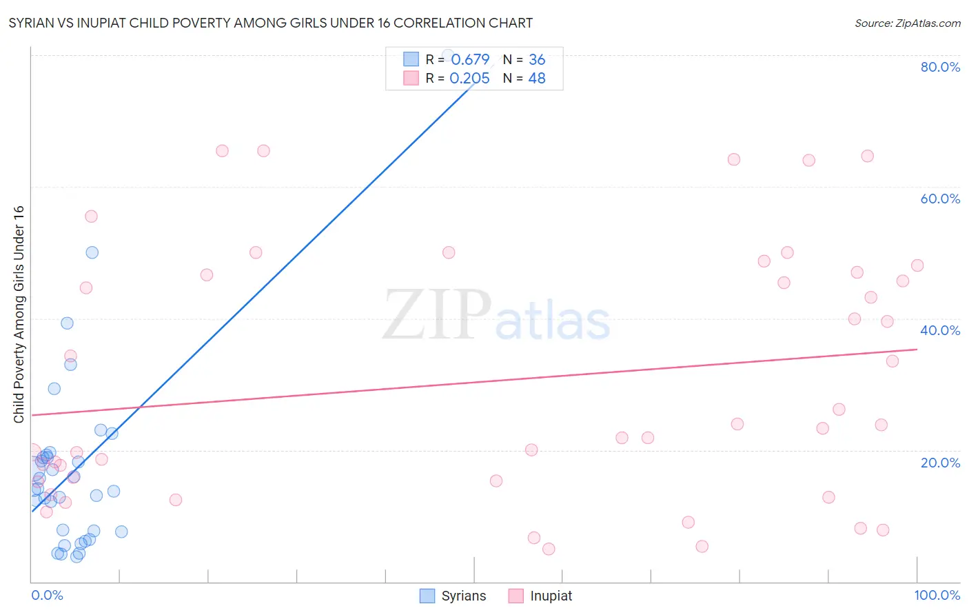 Syrian vs Inupiat Child Poverty Among Girls Under 16