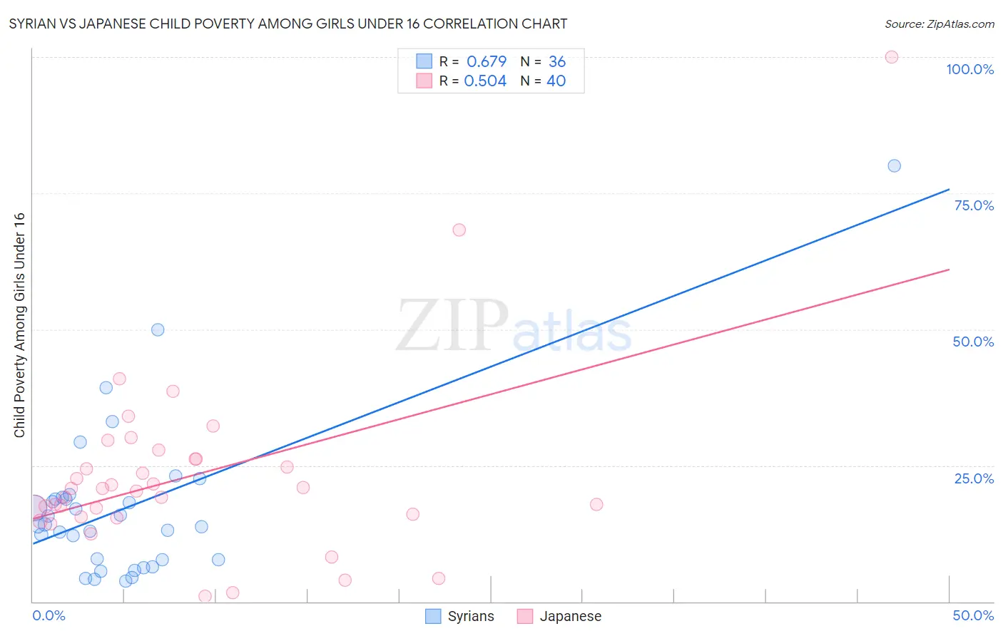 Syrian vs Japanese Child Poverty Among Girls Under 16