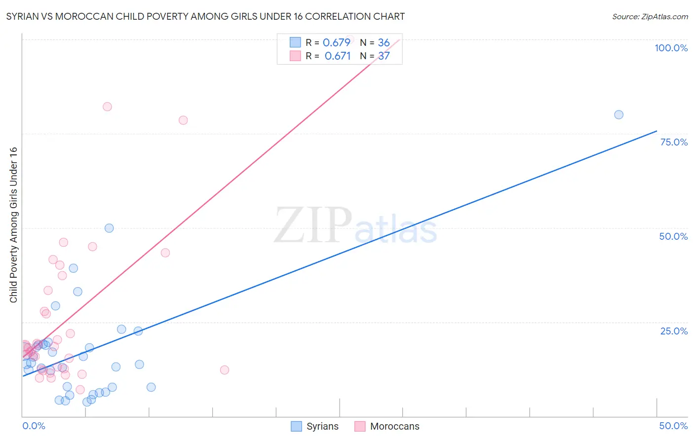 Syrian vs Moroccan Child Poverty Among Girls Under 16