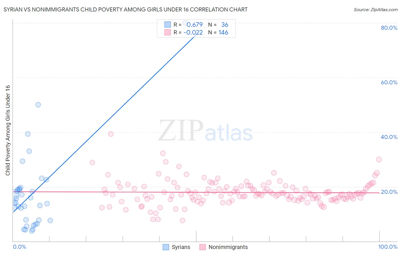 Syrian vs Nonimmigrants Child Poverty Among Girls Under 16