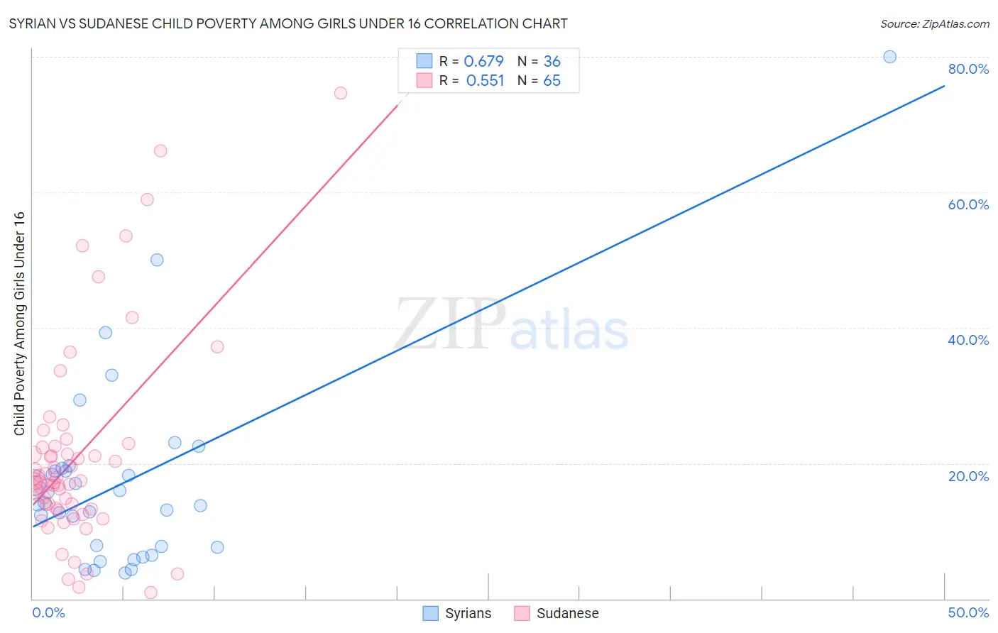 Syrian vs Sudanese Child Poverty Among Girls Under 16