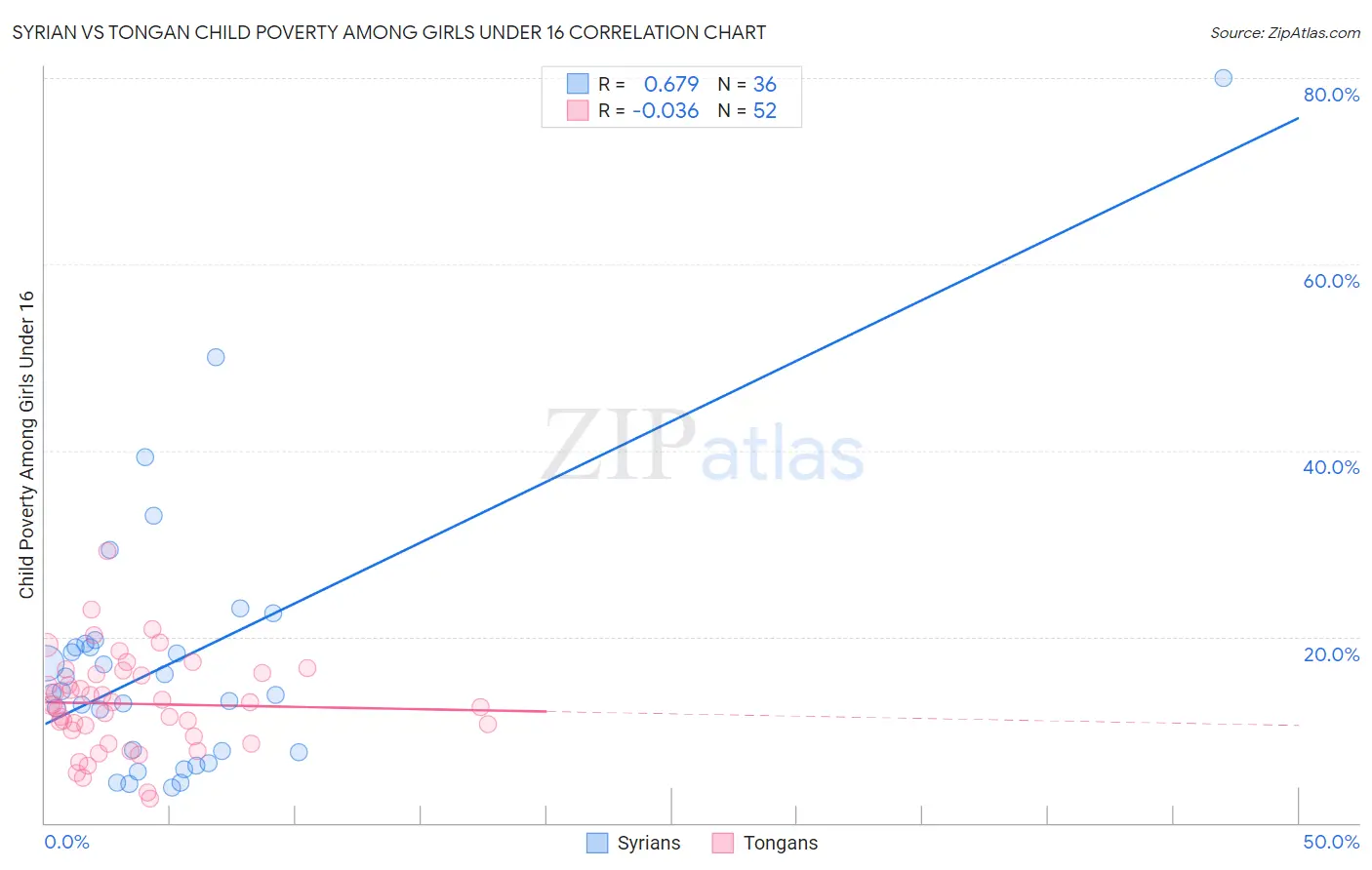 Syrian vs Tongan Child Poverty Among Girls Under 16