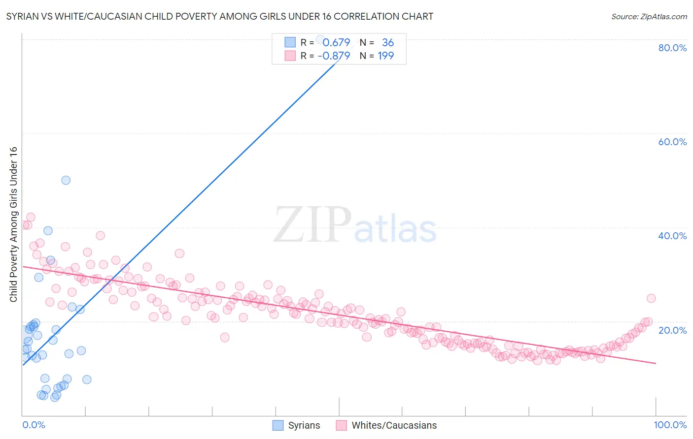 Syrian vs White/Caucasian Child Poverty Among Girls Under 16