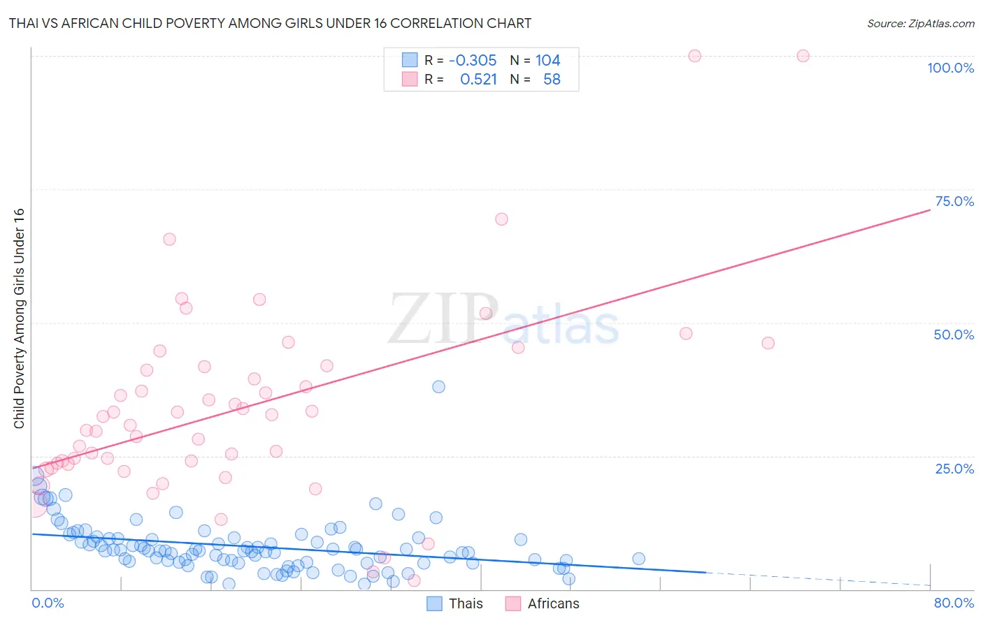 Thai vs African Child Poverty Among Girls Under 16