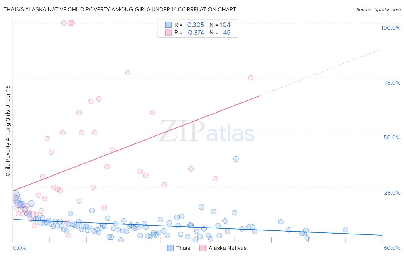 Thai vs Alaska Native Child Poverty Among Girls Under 16