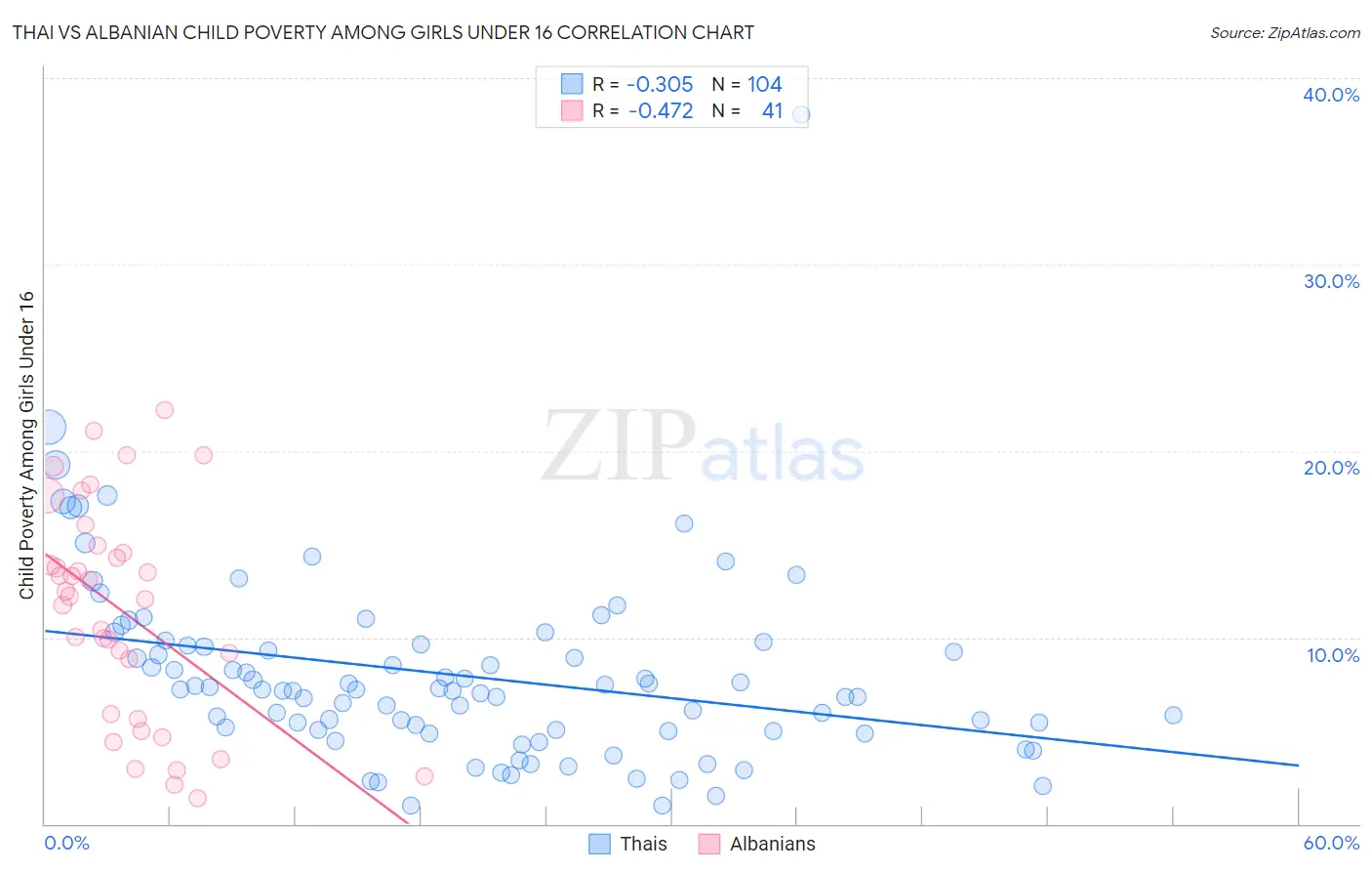 Thai vs Albanian Child Poverty Among Girls Under 16