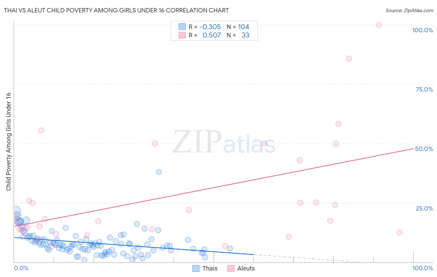 Thai vs Aleut Child Poverty Among Girls Under 16