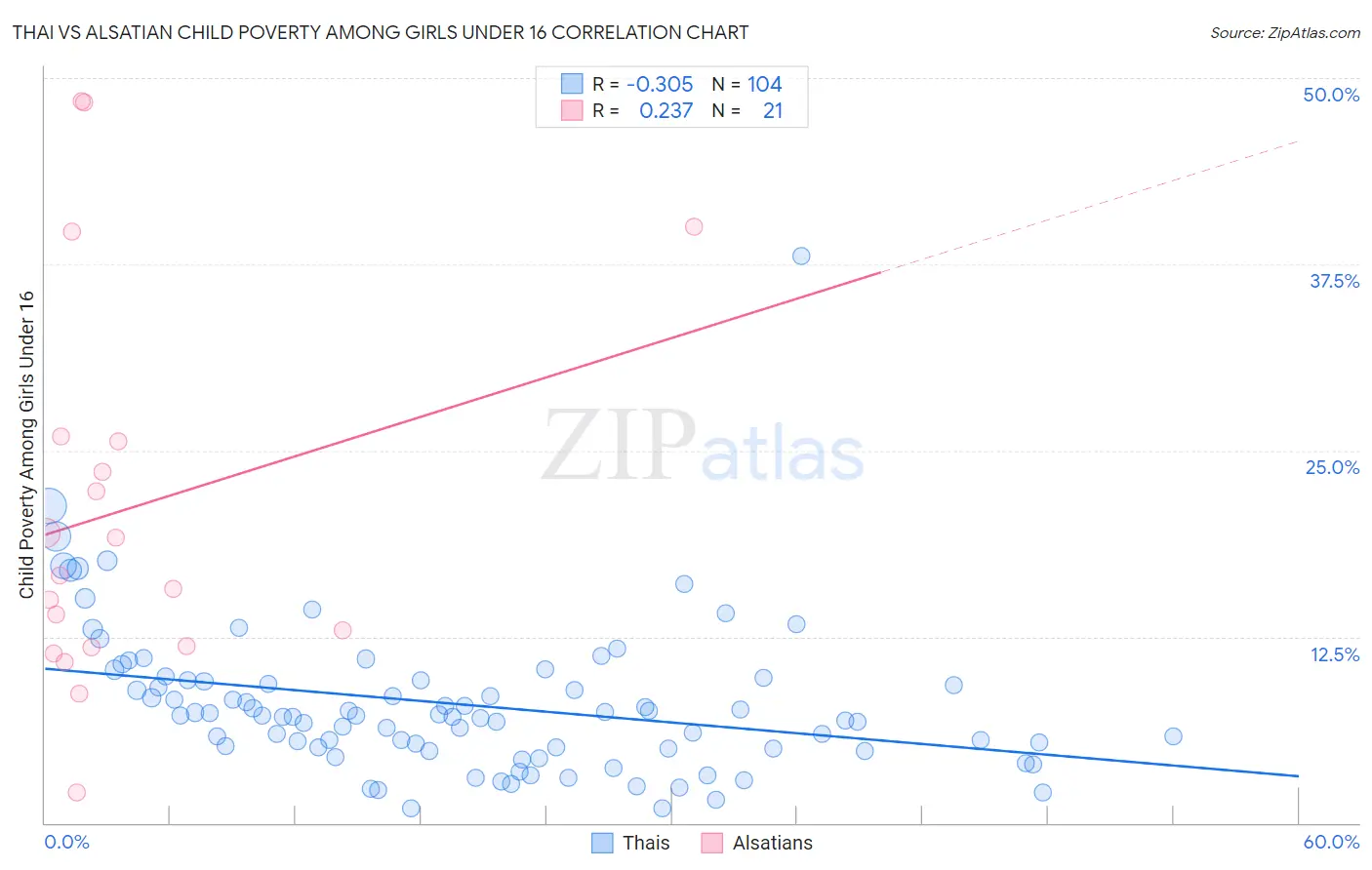 Thai vs Alsatian Child Poverty Among Girls Under 16