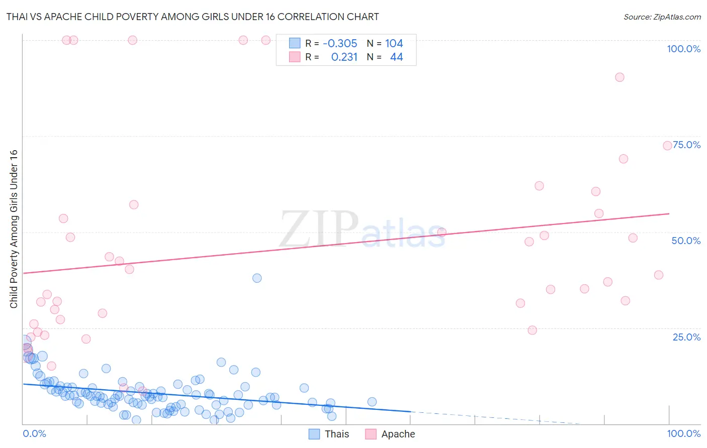 Thai vs Apache Child Poverty Among Girls Under 16