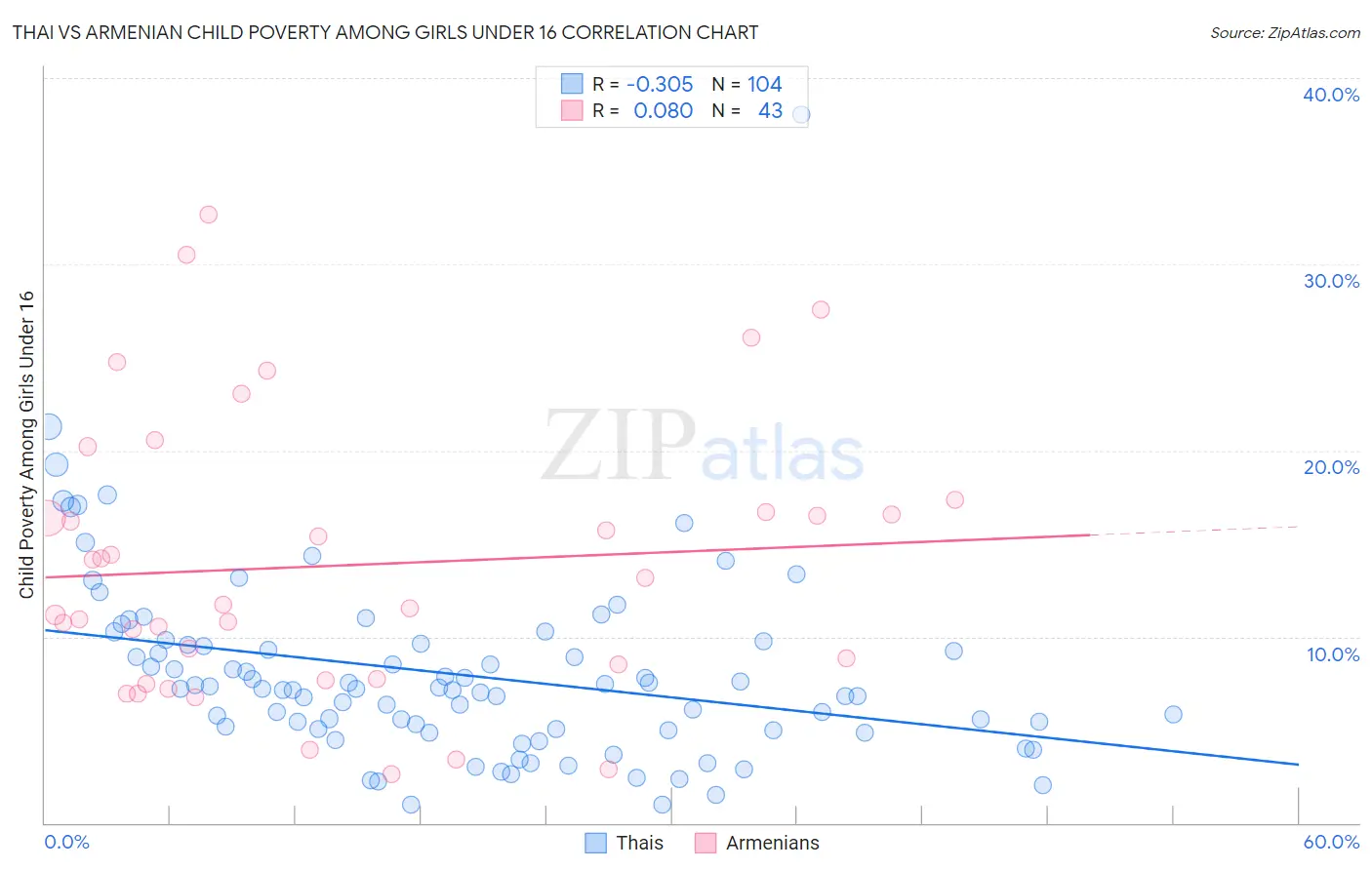 Thai vs Armenian Child Poverty Among Girls Under 16