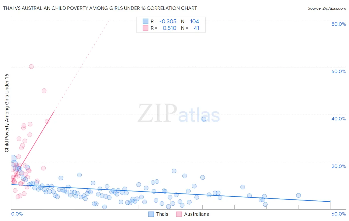 Thai vs Australian Child Poverty Among Girls Under 16