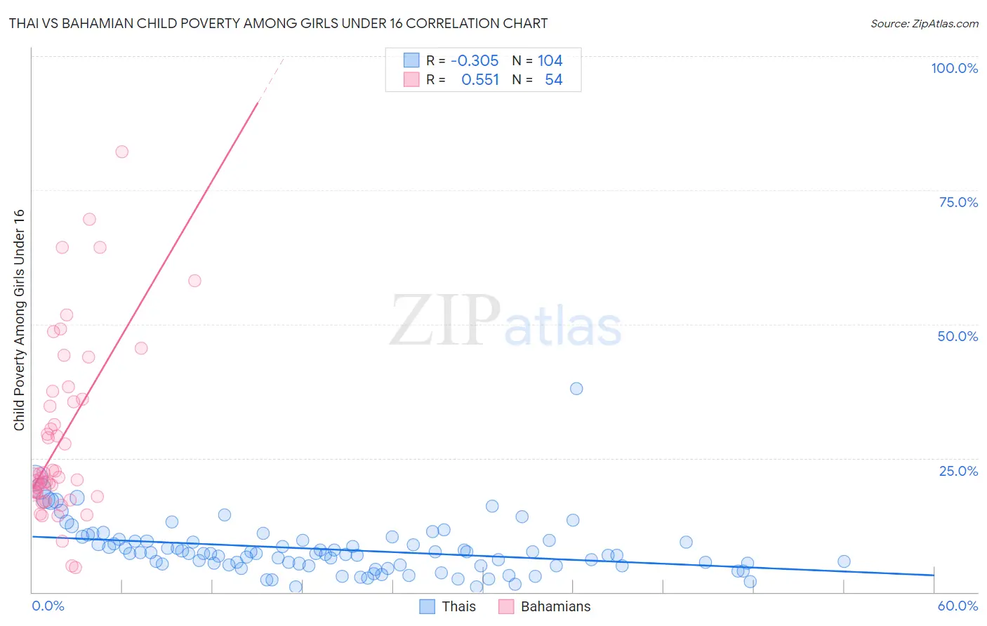 Thai vs Bahamian Child Poverty Among Girls Under 16