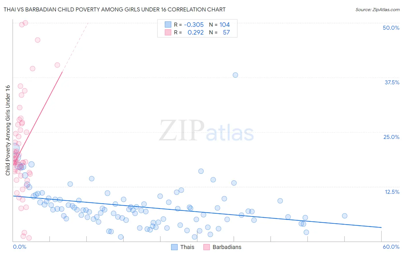 Thai vs Barbadian Child Poverty Among Girls Under 16