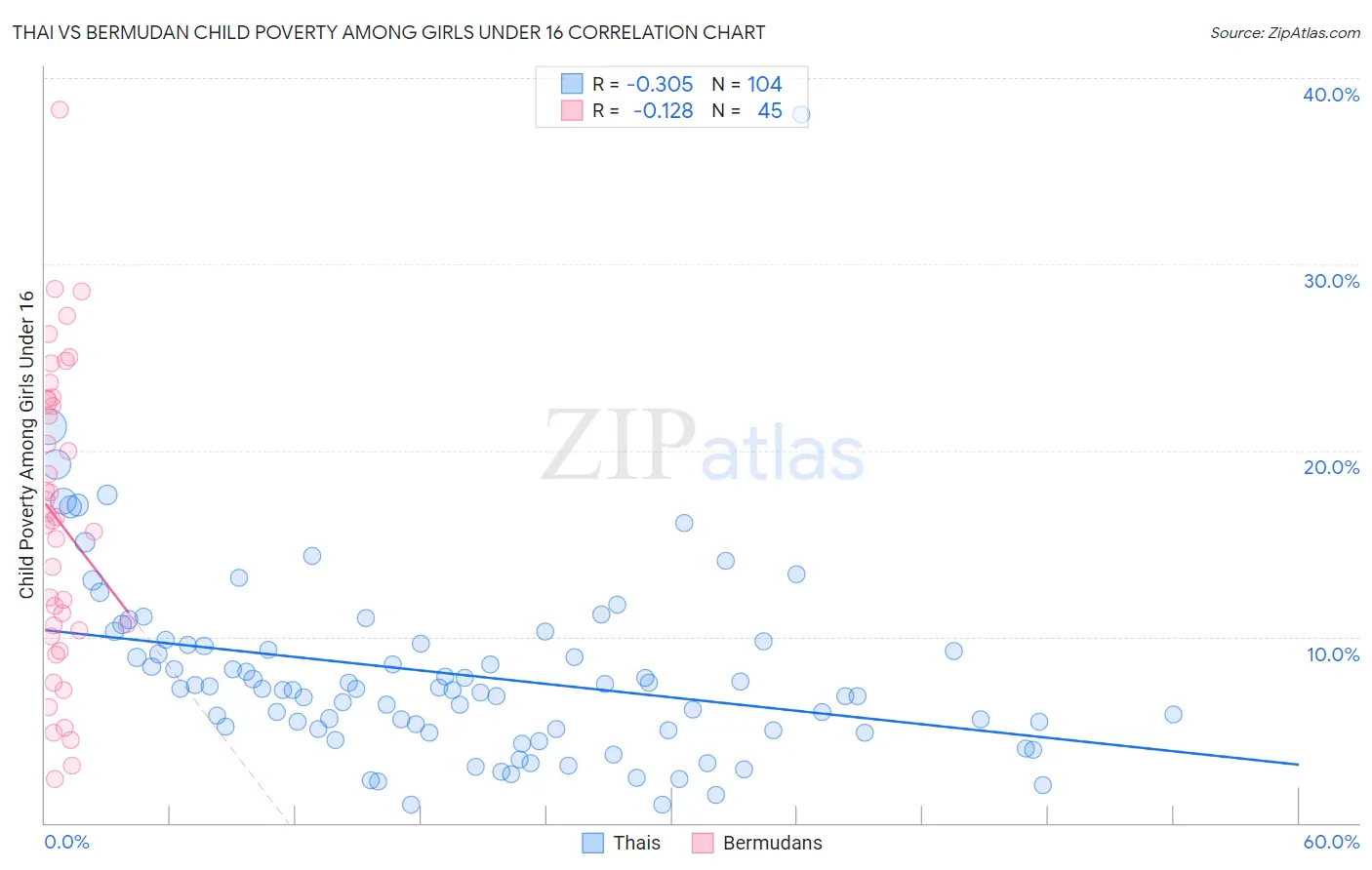 Thai vs Bermudan Child Poverty Among Girls Under 16