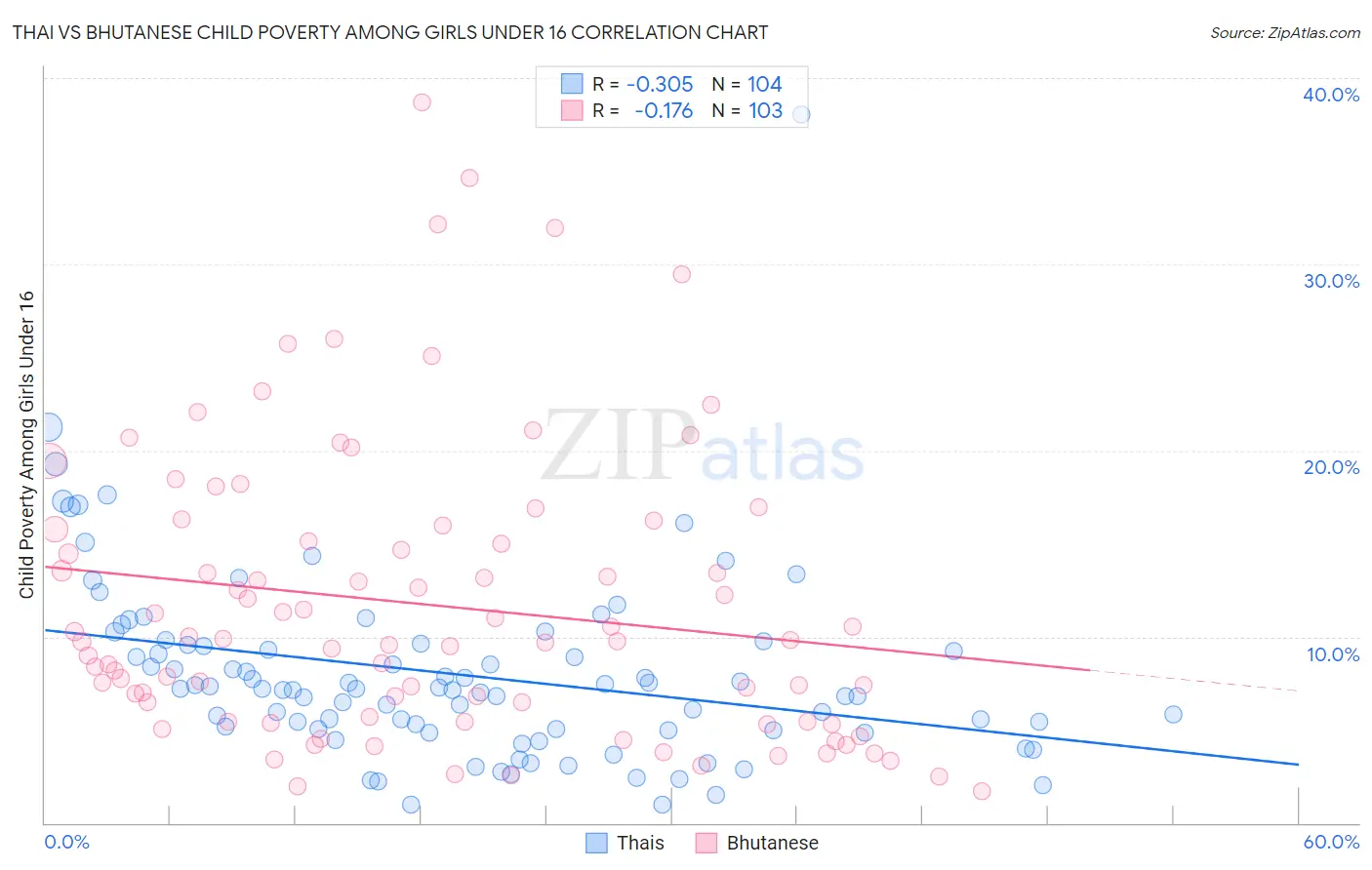 Thai vs Bhutanese Child Poverty Among Girls Under 16