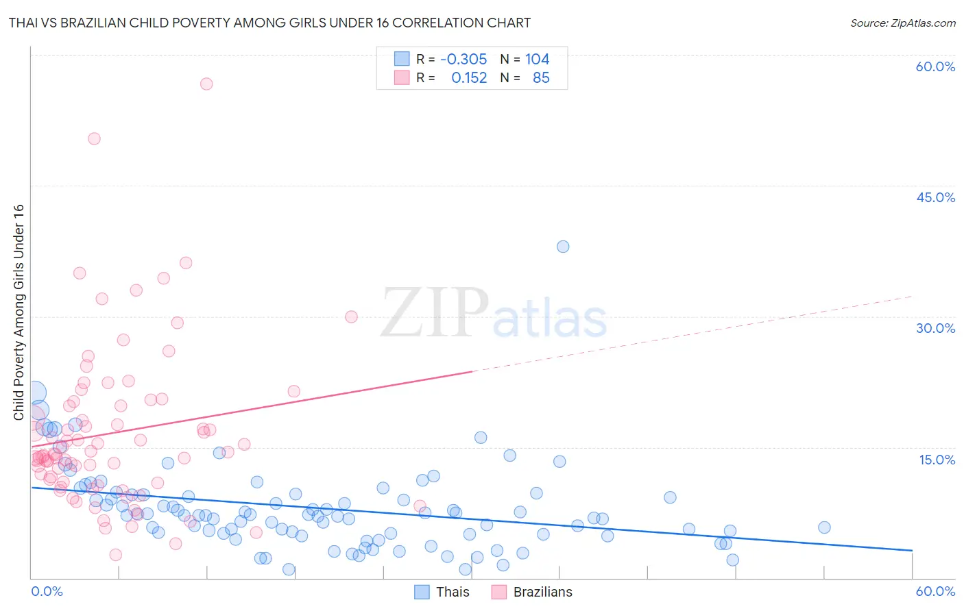 Thai vs Brazilian Child Poverty Among Girls Under 16