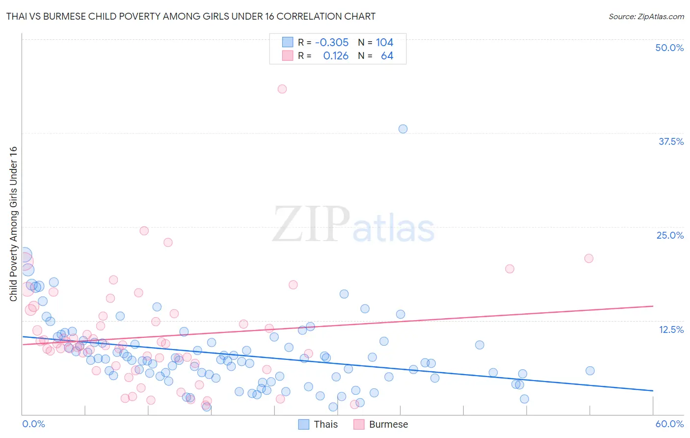 Thai vs Burmese Child Poverty Among Girls Under 16