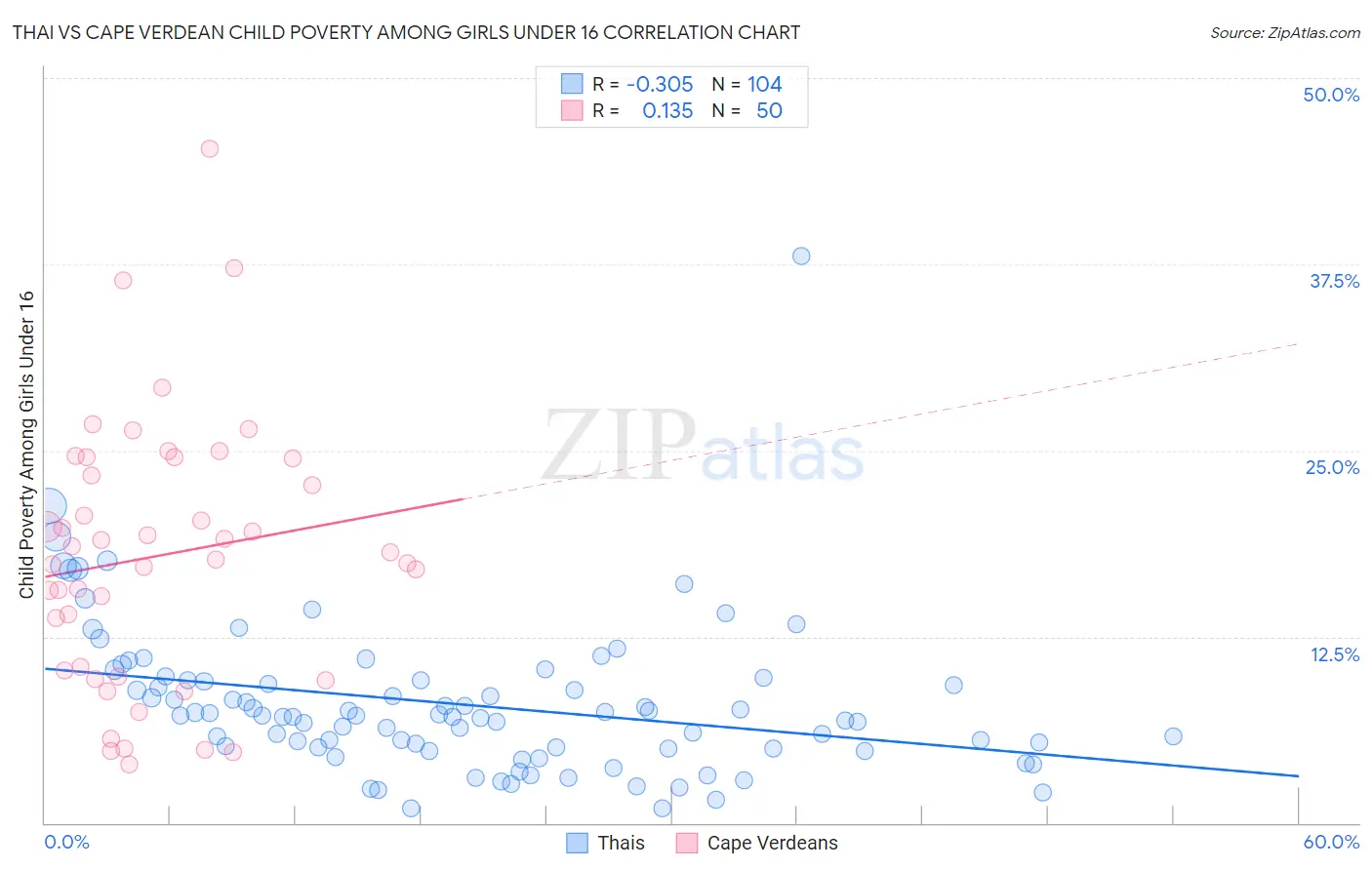 Thai vs Cape Verdean Child Poverty Among Girls Under 16