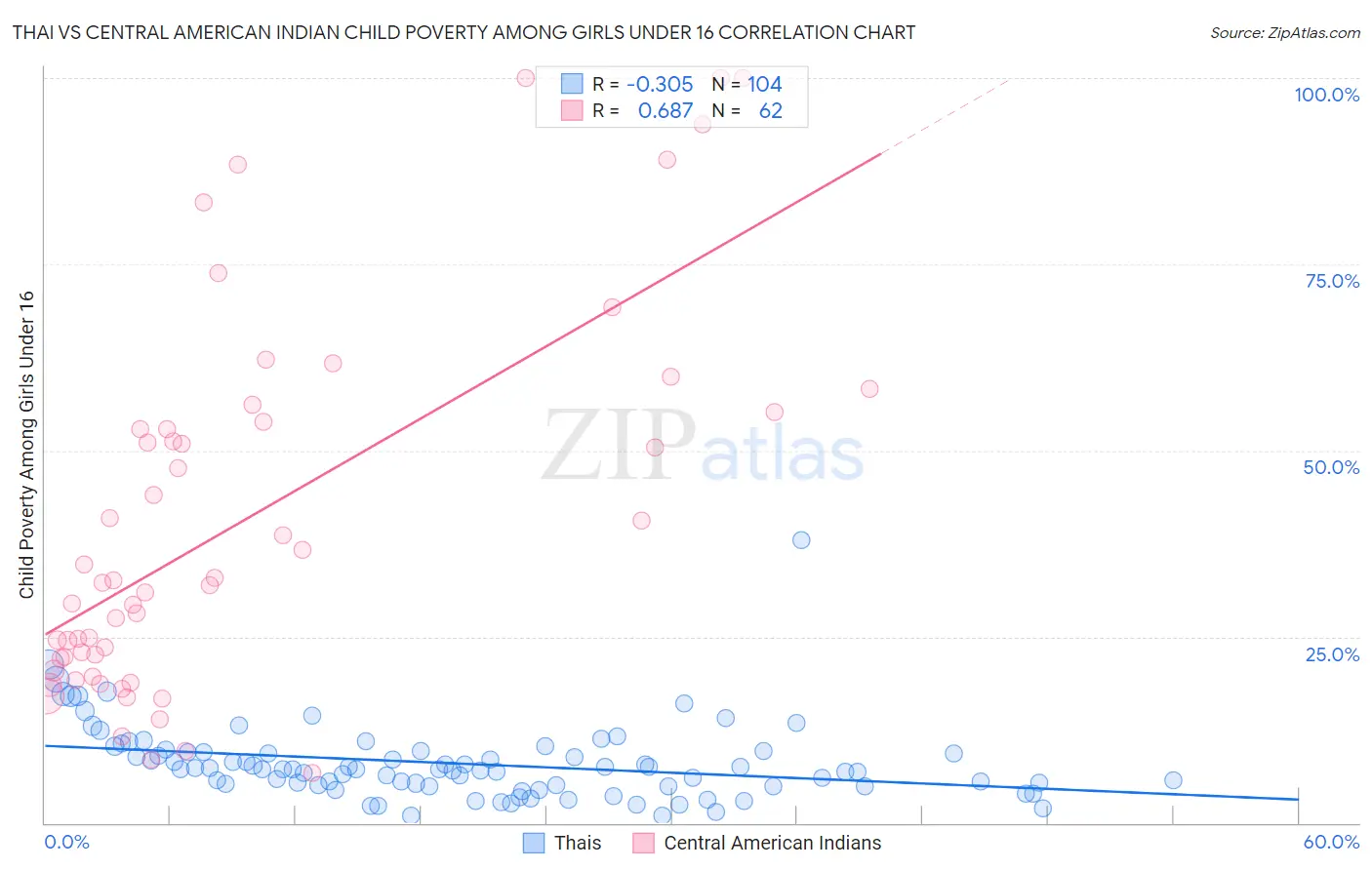 Thai vs Central American Indian Child Poverty Among Girls Under 16