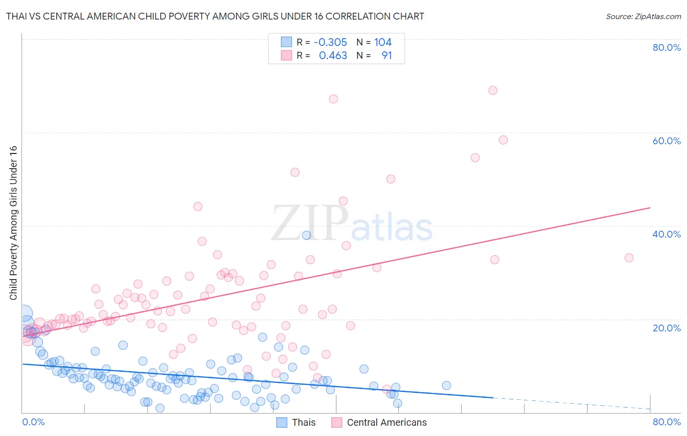 Thai vs Central American Child Poverty Among Girls Under 16