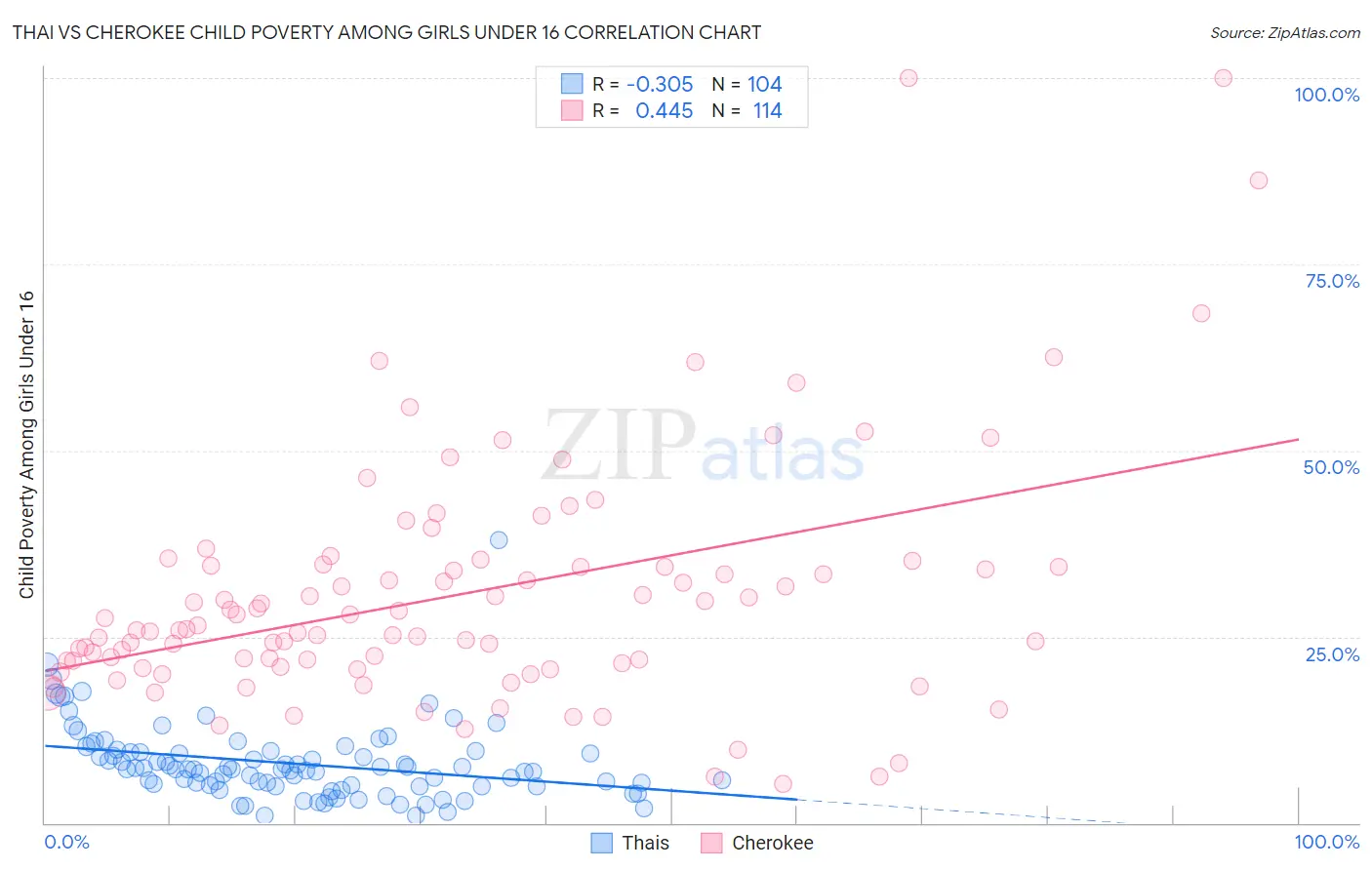 Thai vs Cherokee Child Poverty Among Girls Under 16