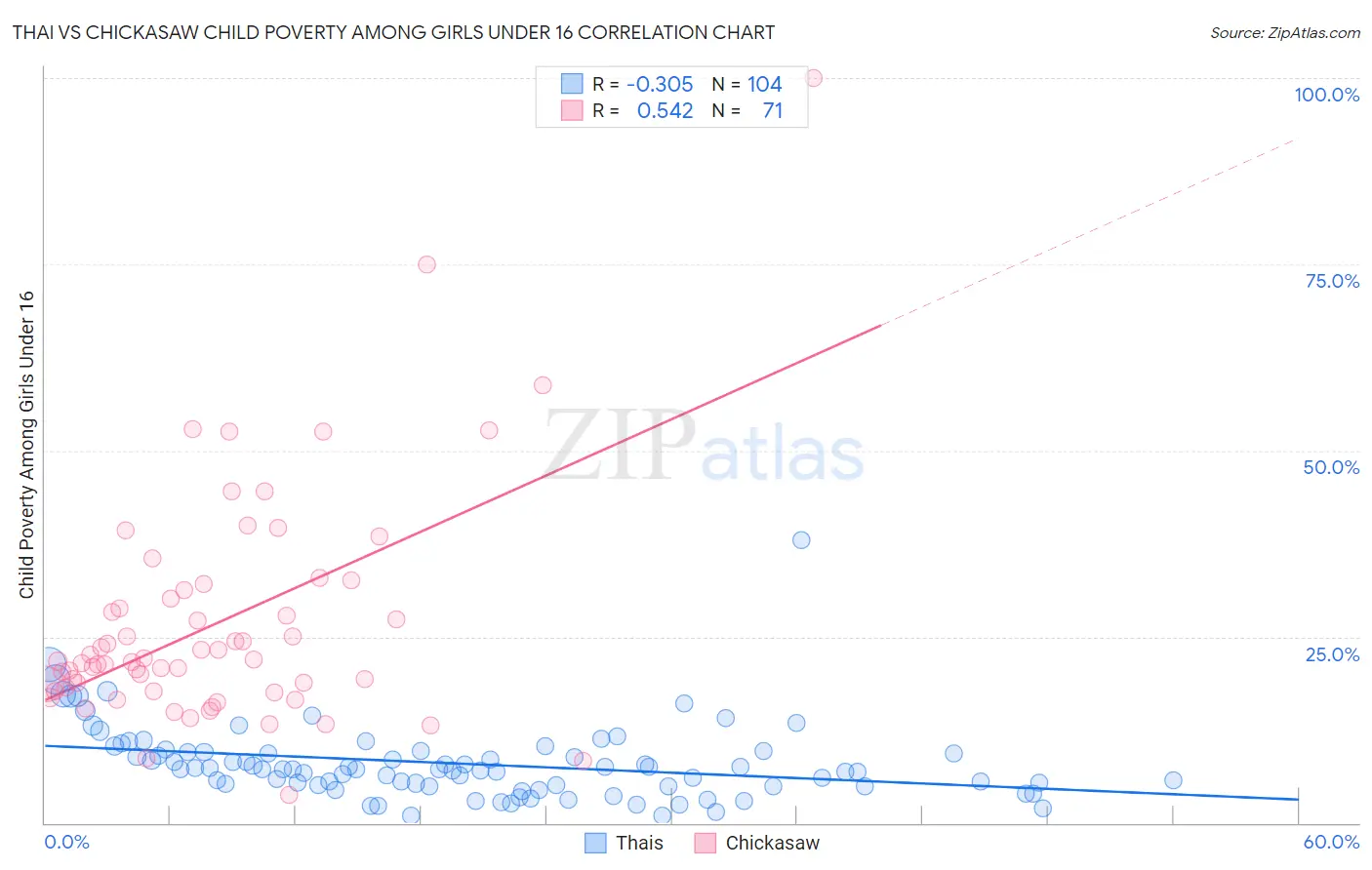 Thai vs Chickasaw Child Poverty Among Girls Under 16