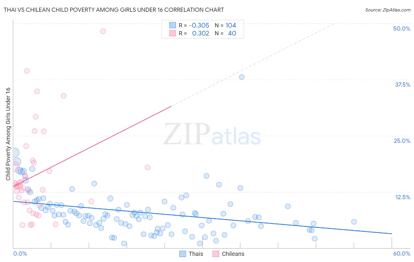 Thai vs Chilean Child Poverty Among Girls Under 16