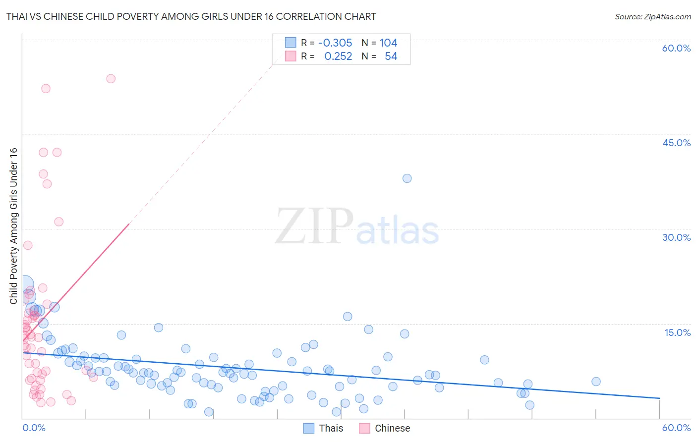 Thai vs Chinese Child Poverty Among Girls Under 16