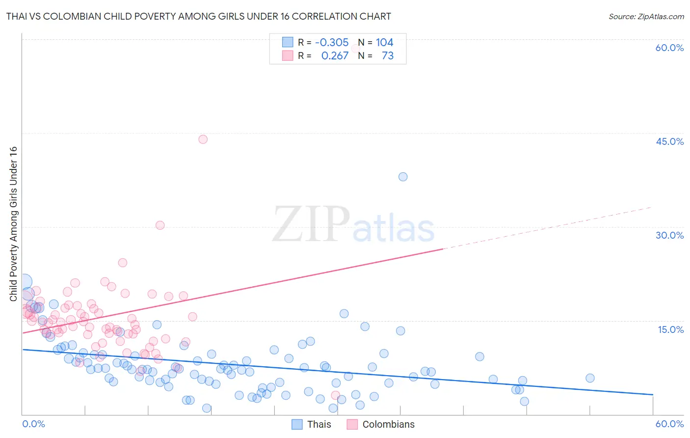 Thai vs Colombian Child Poverty Among Girls Under 16