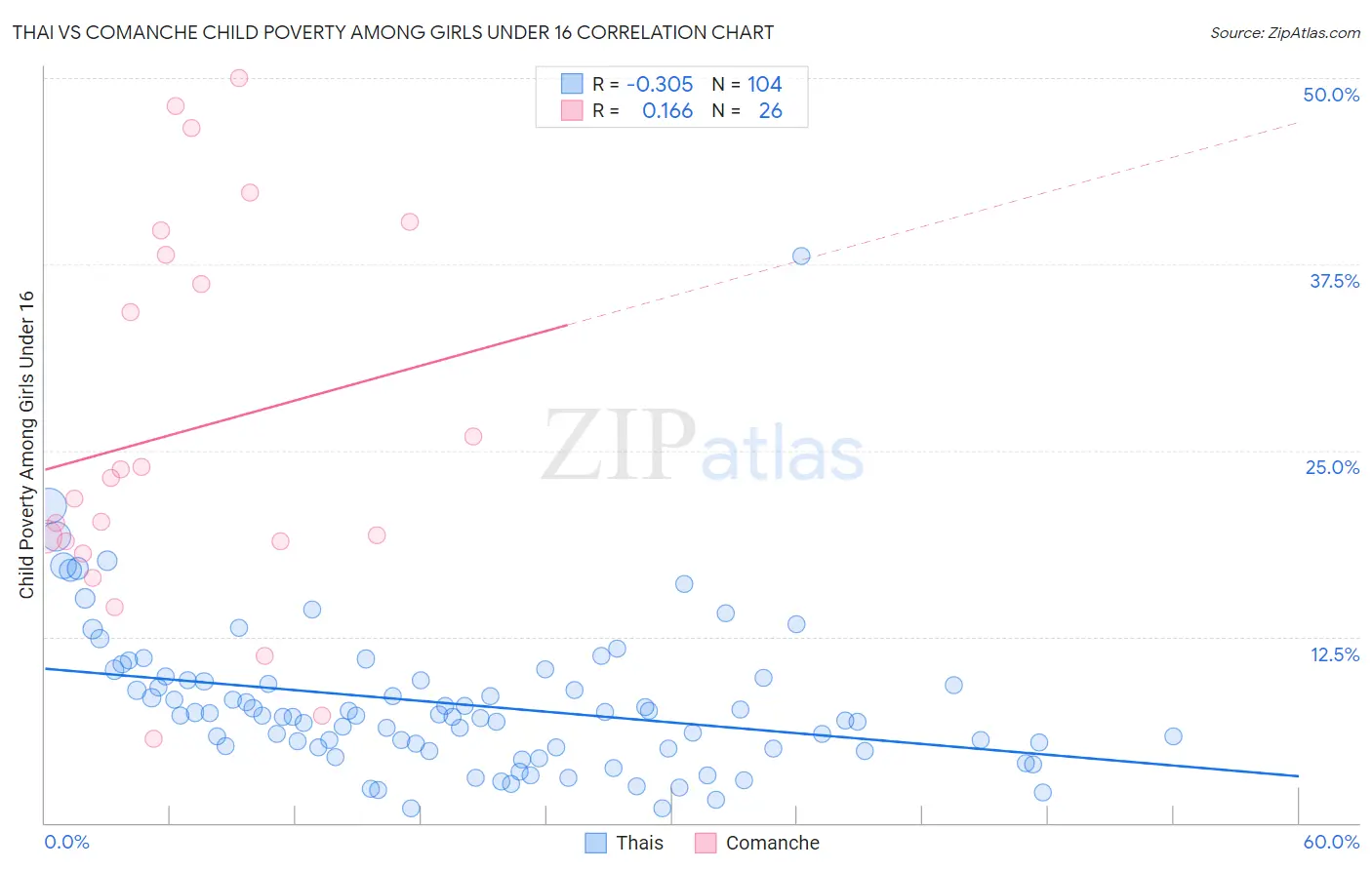 Thai vs Comanche Child Poverty Among Girls Under 16