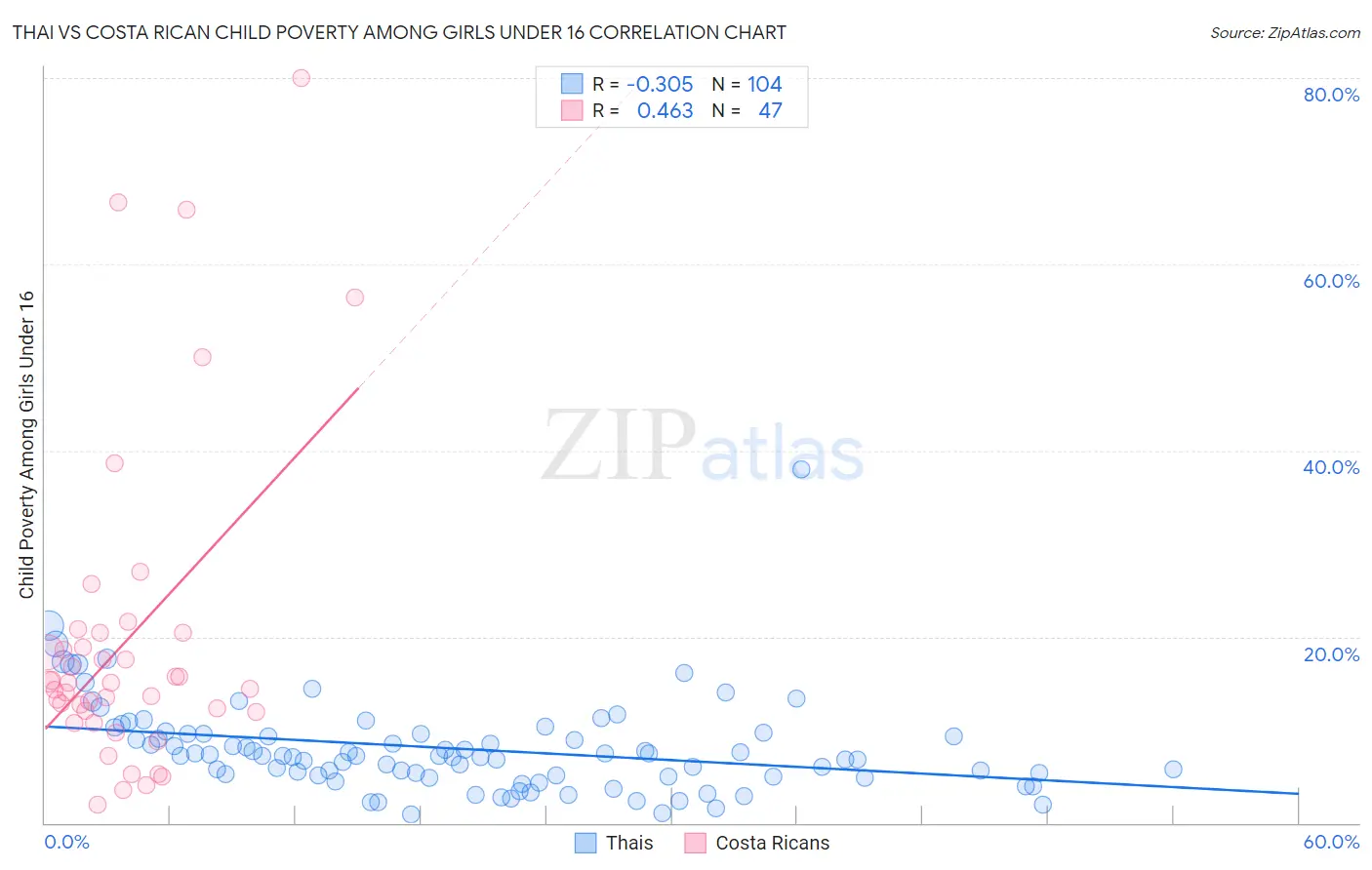 Thai vs Costa Rican Child Poverty Among Girls Under 16