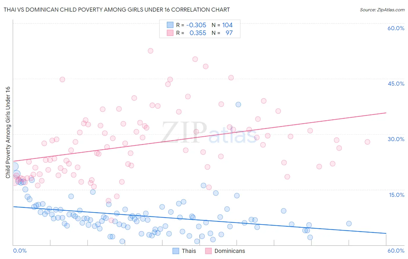 Thai vs Dominican Child Poverty Among Girls Under 16